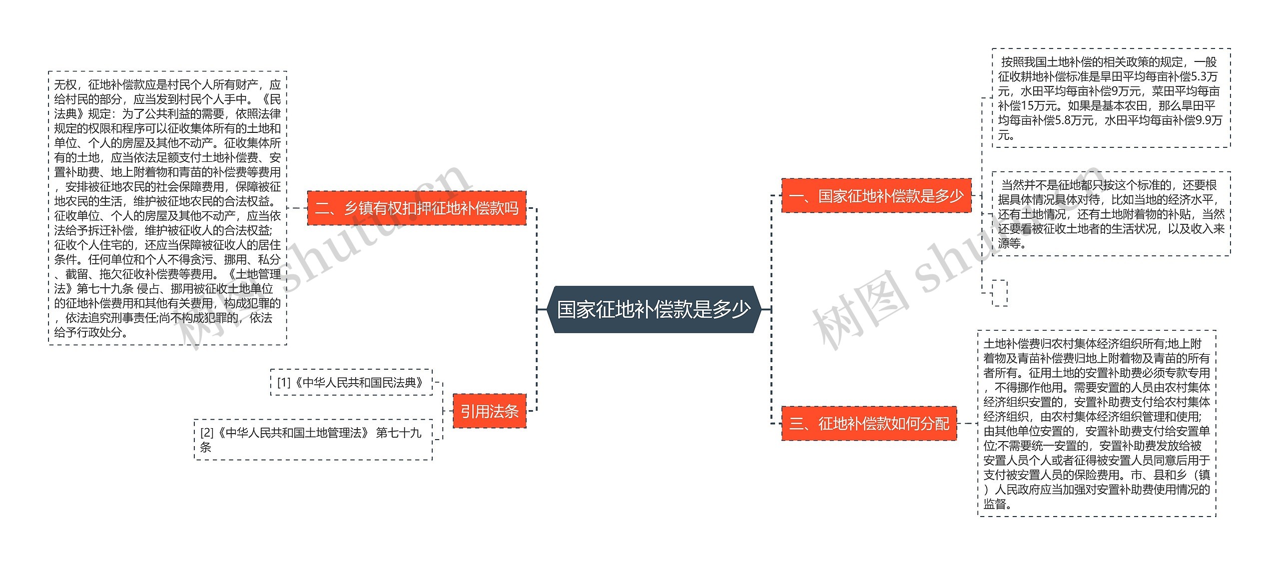 国家征地补偿款是多少思维导图