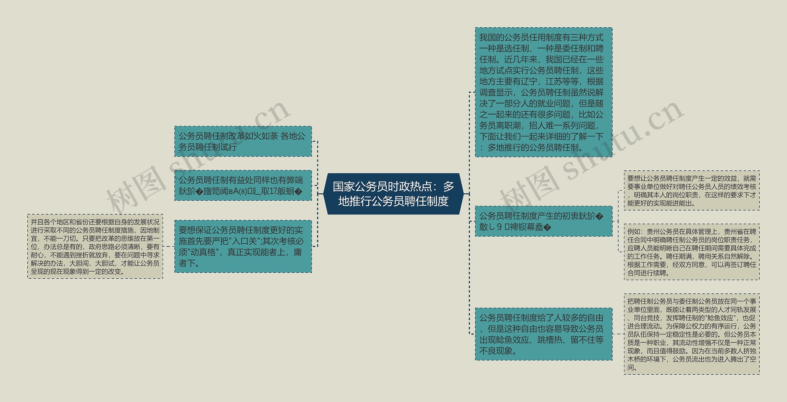 国家公务员时政热点：多地推行公务员聘任制度思维导图