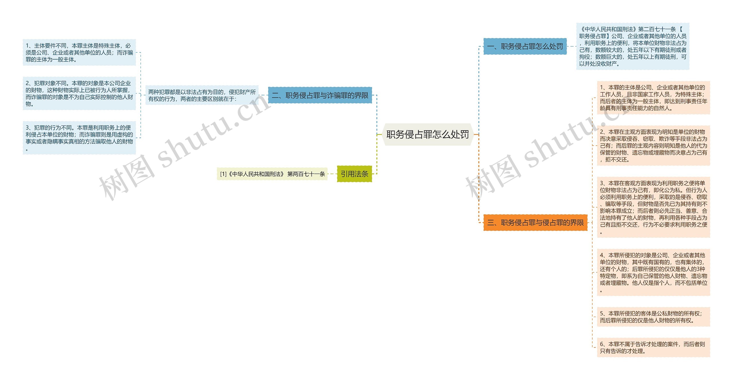 职务侵占罪怎么处罚思维导图