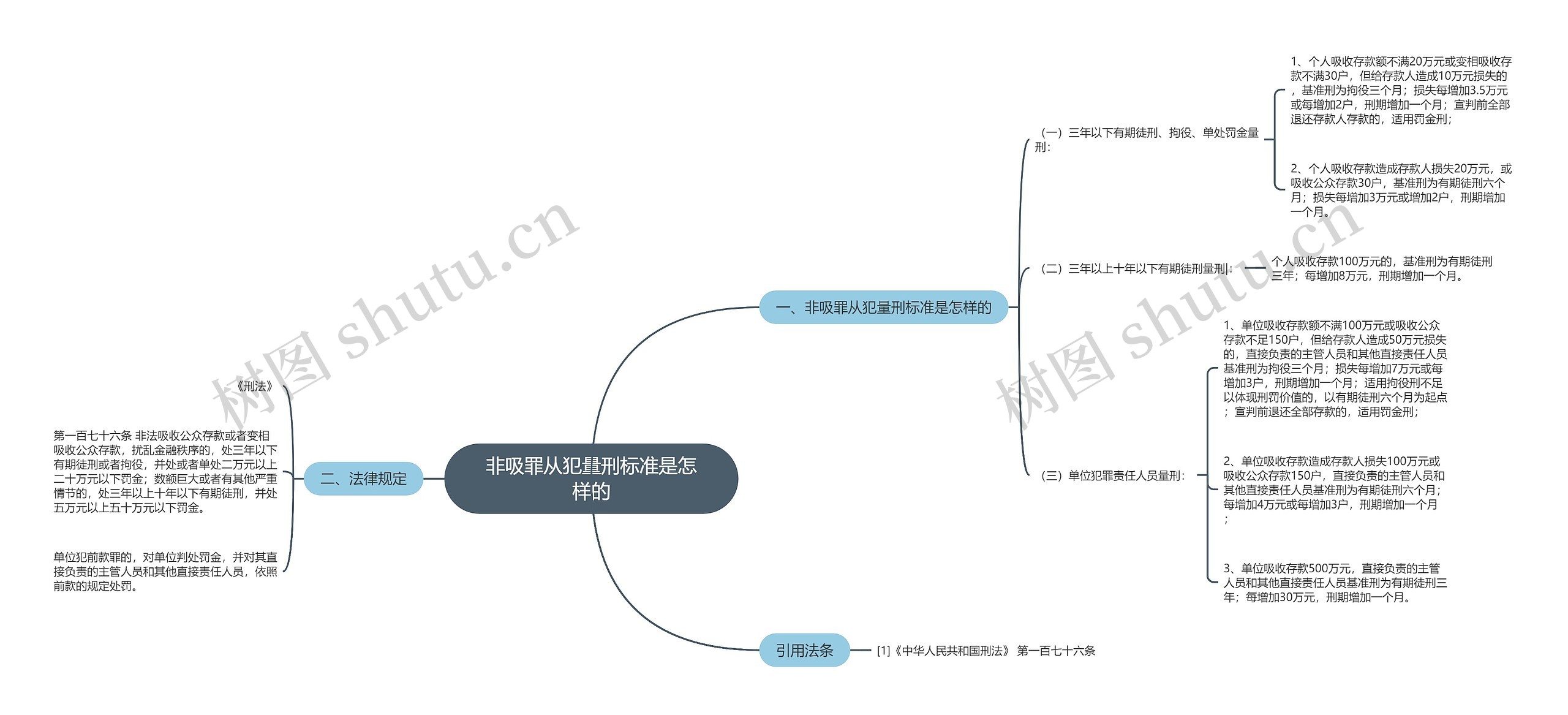 非吸罪从犯量刑标准是怎样的思维导图