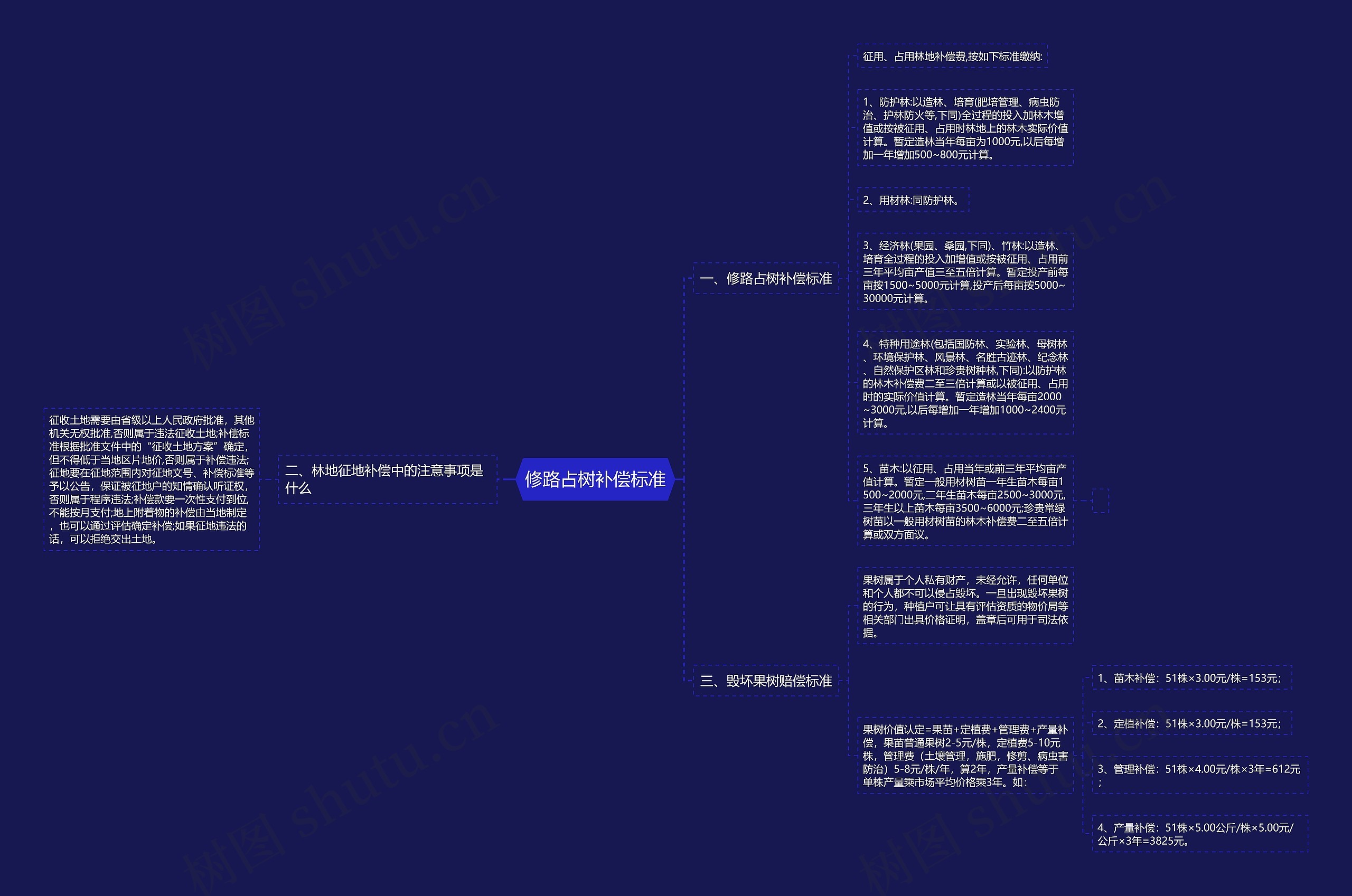 修路占树补偿标准思维导图
