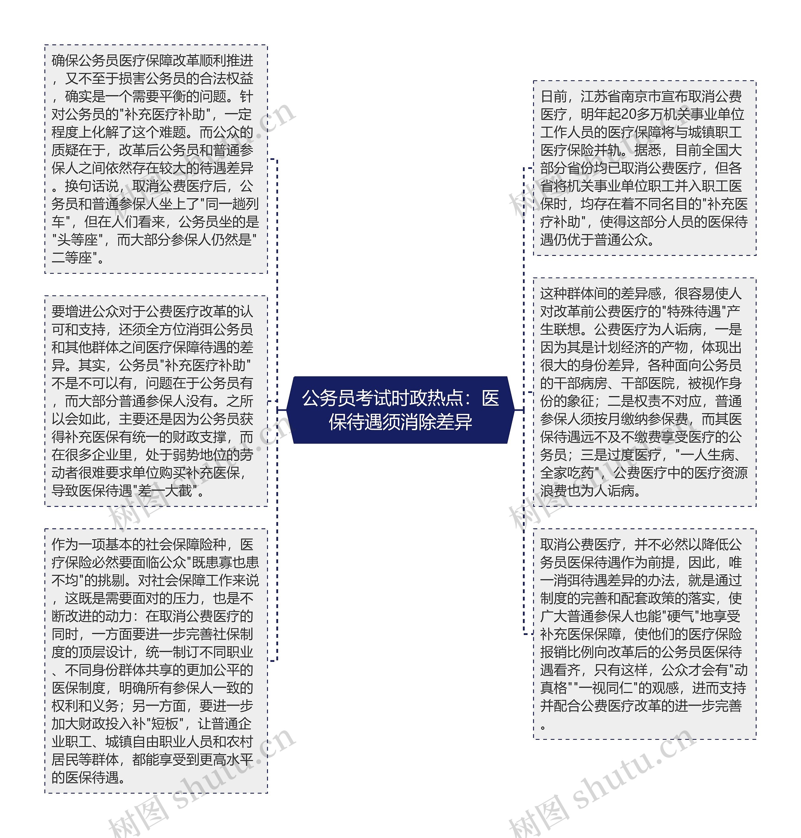 公务员考试时政热点：医保待遇须消除差异思维导图