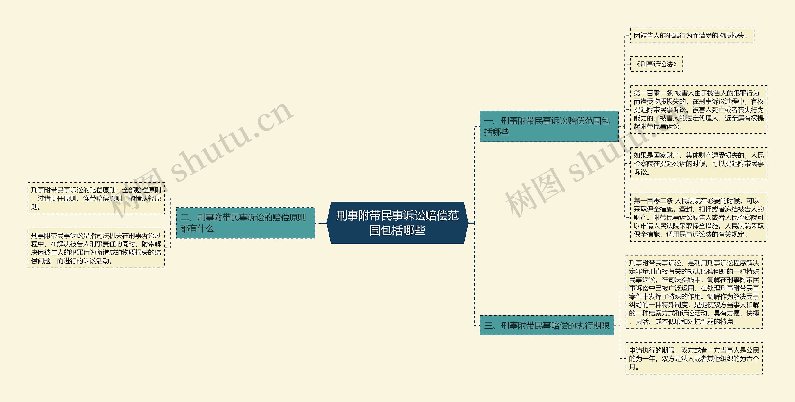 刑事附带民事诉讼赔偿范围包括哪些