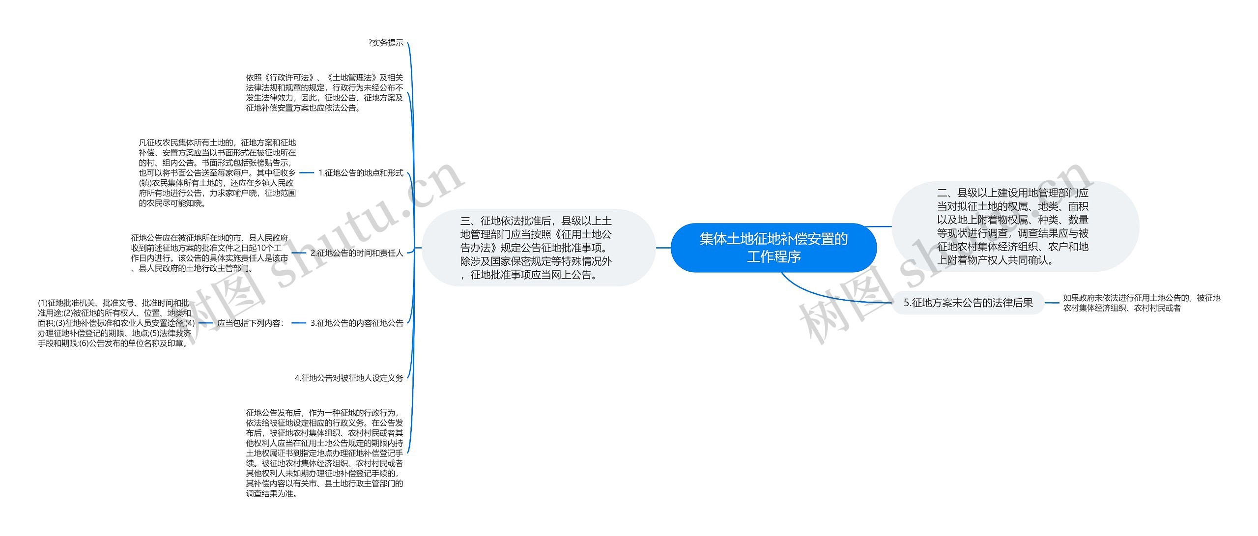 集体土地征地补偿安置的工作程序思维导图