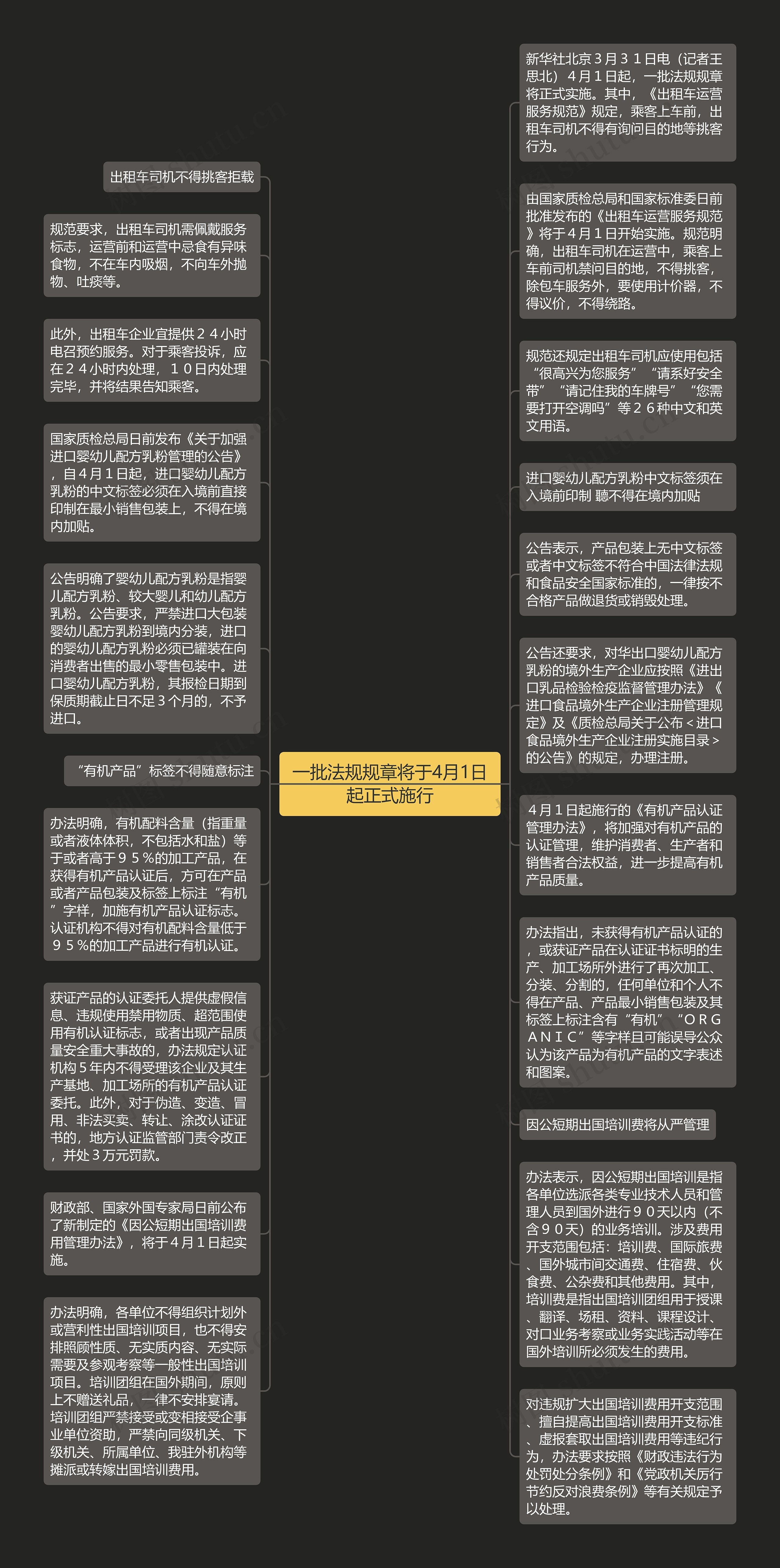 一批法规规章将于4月1日起正式施行思维导图