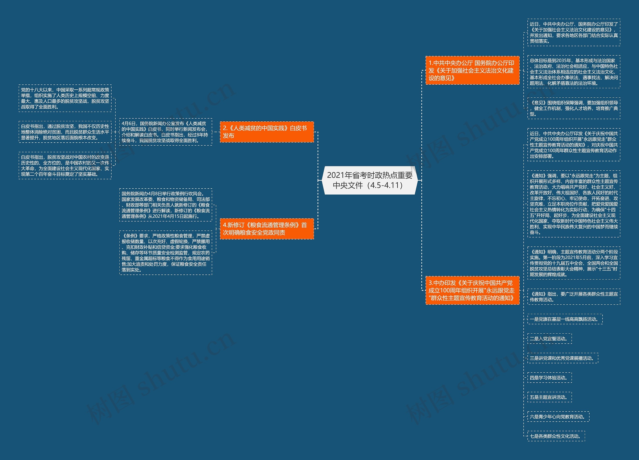 2021年省考时政热点重要中央文件（4.5-4.11）思维导图