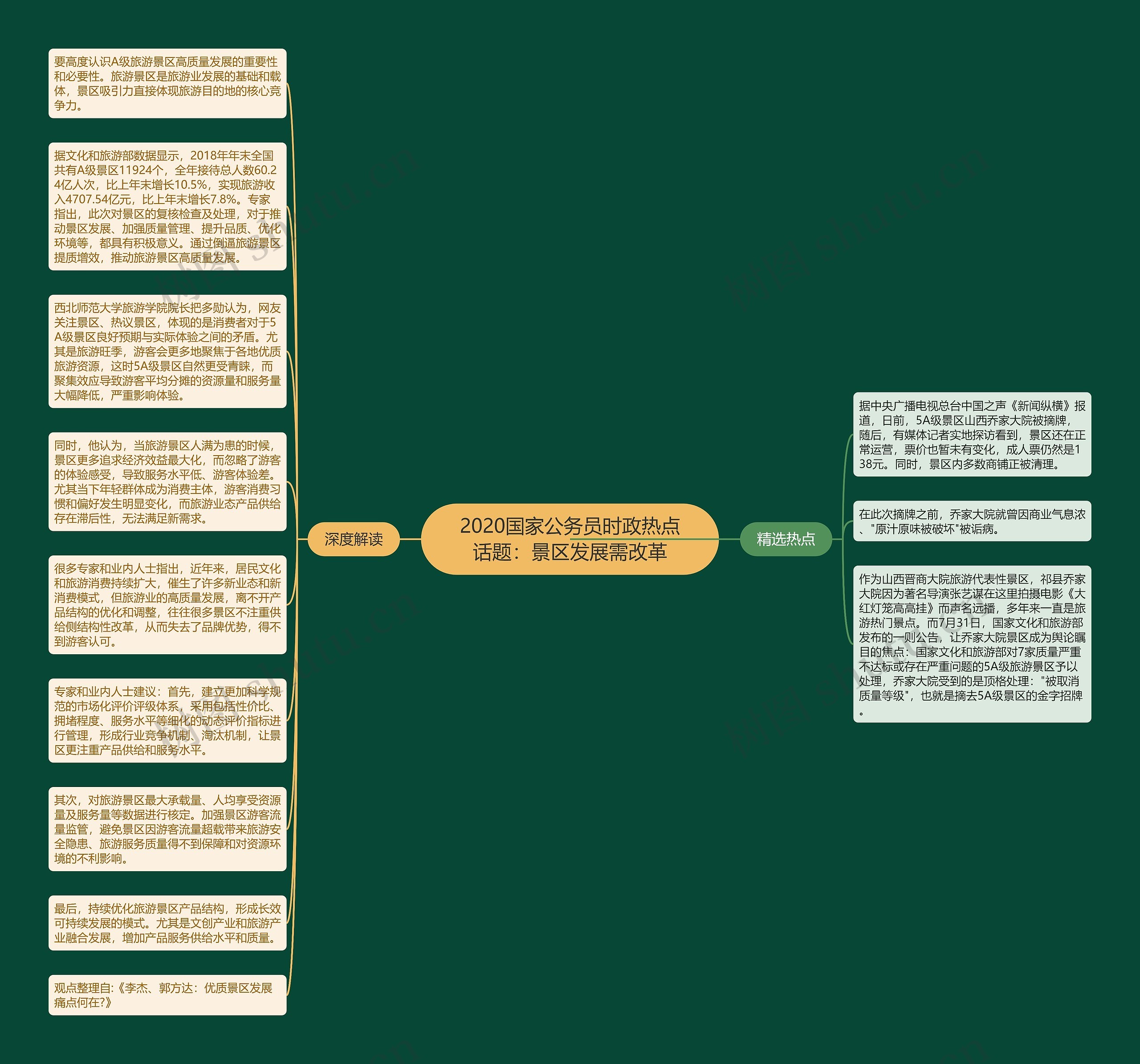 2020国家公务员时政热点话题：景区发展需改革思维导图