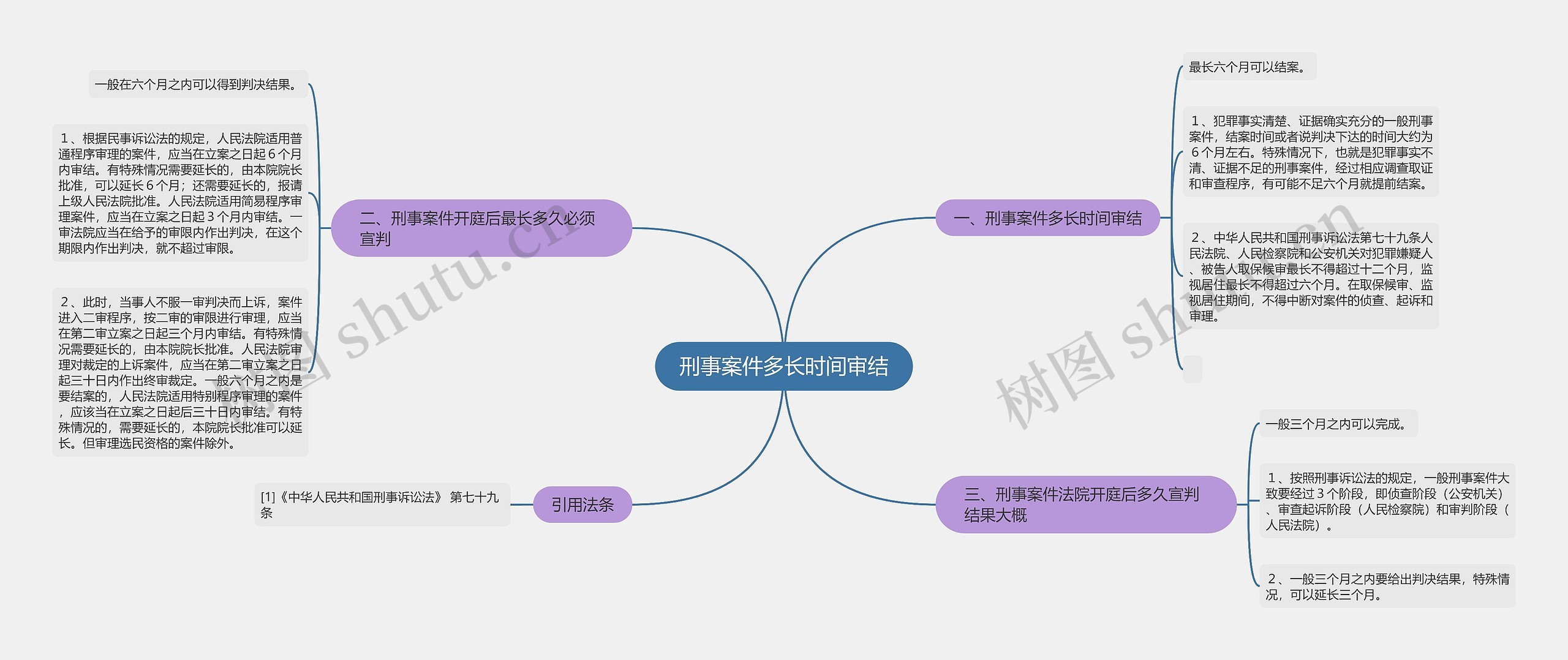 刑事案件多长时间审结思维导图