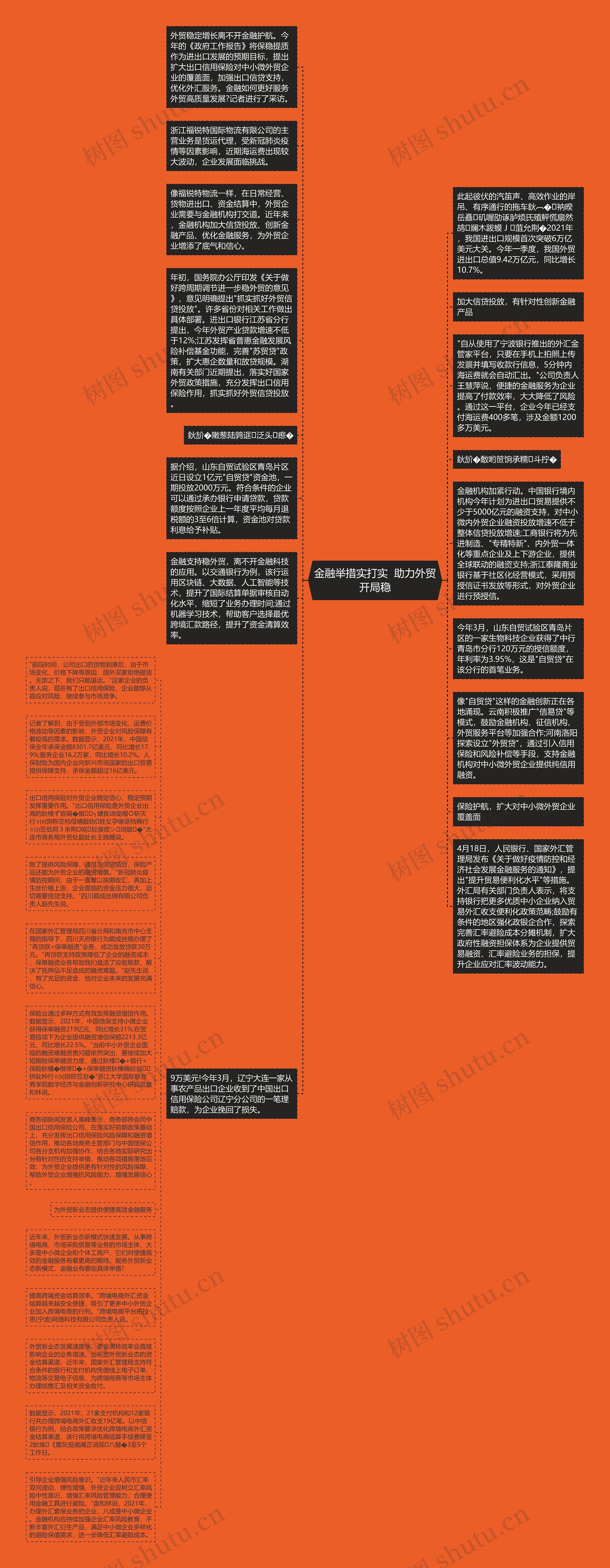 金融举措实打实  助力外贸开局稳思维导图