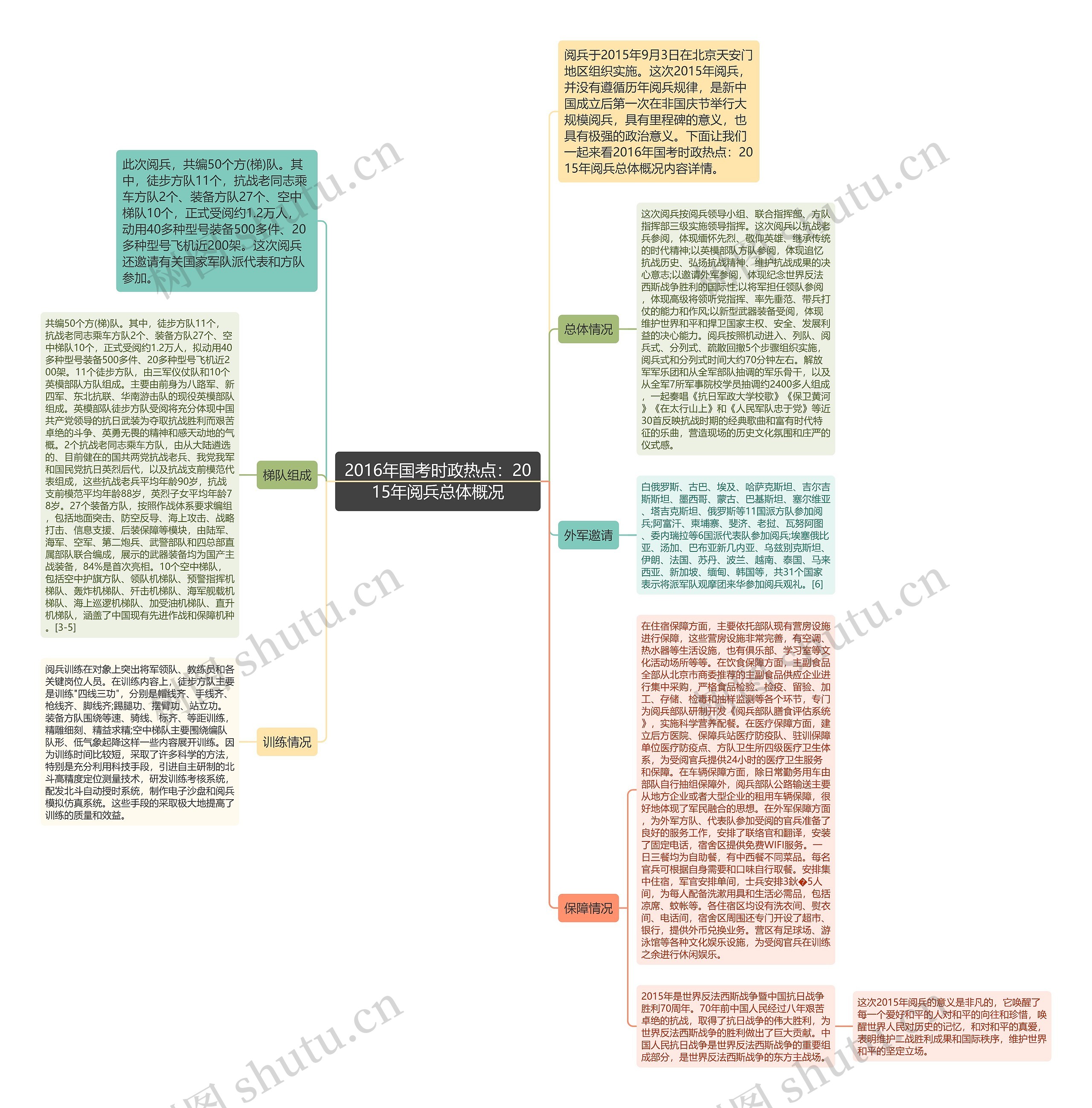 2016年国考时政热点:2015年阅兵总体概况 2016年国考时政热点:2015年阅兵总体概况