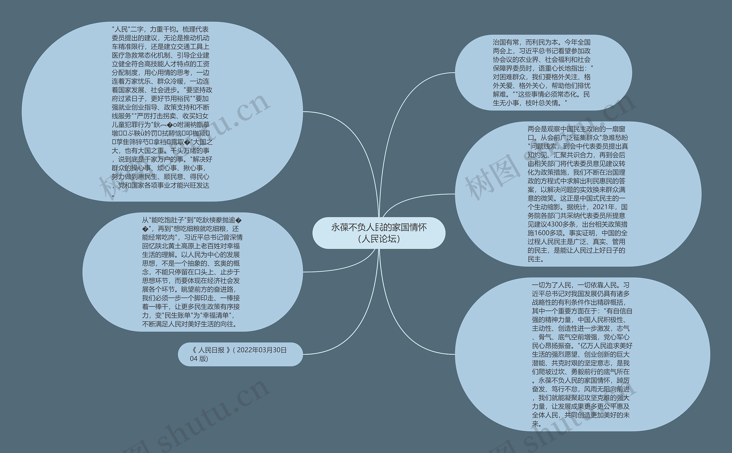 永葆不负人民的家国情怀（人民论坛）思维导图