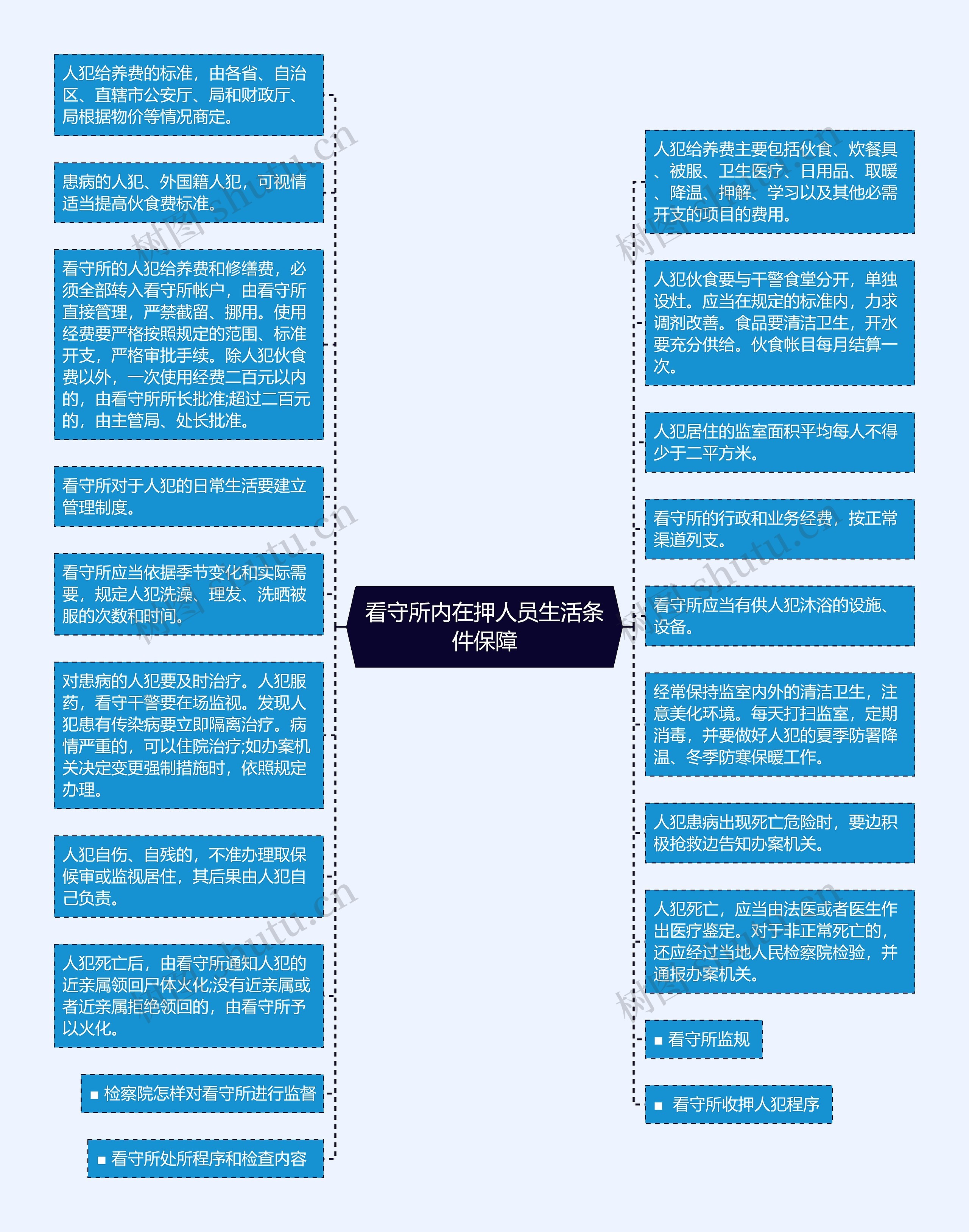 看守所内在押人员生活条件保障思维导图