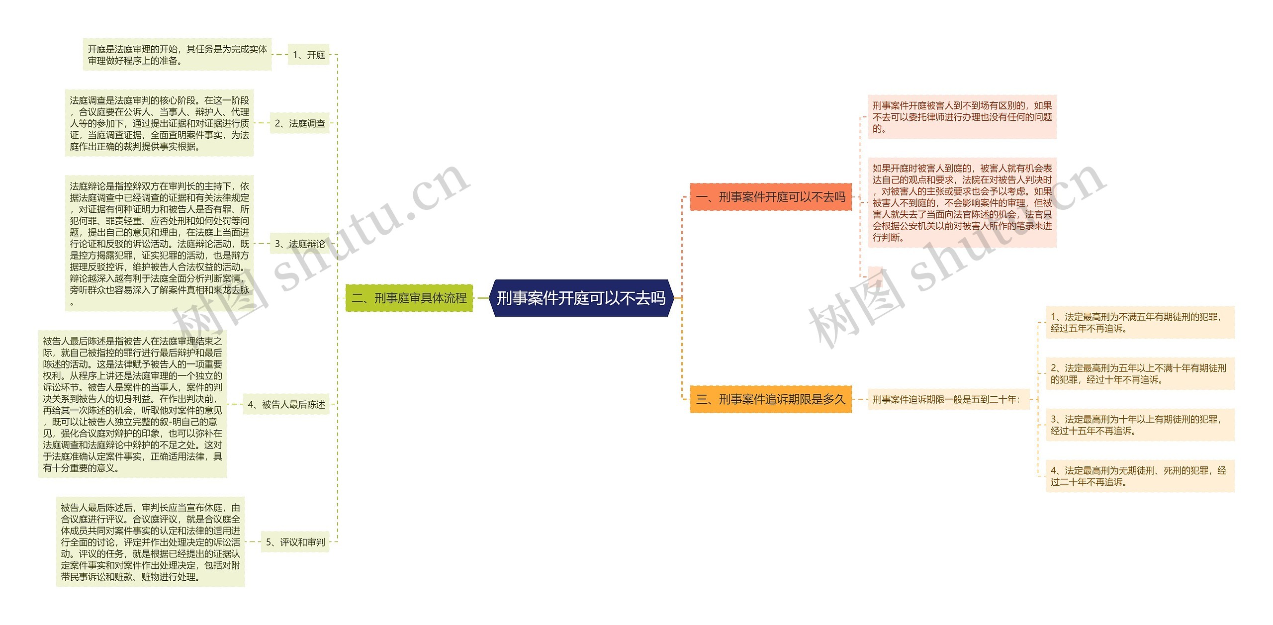 刑事案件开庭可以不去吗思维导图