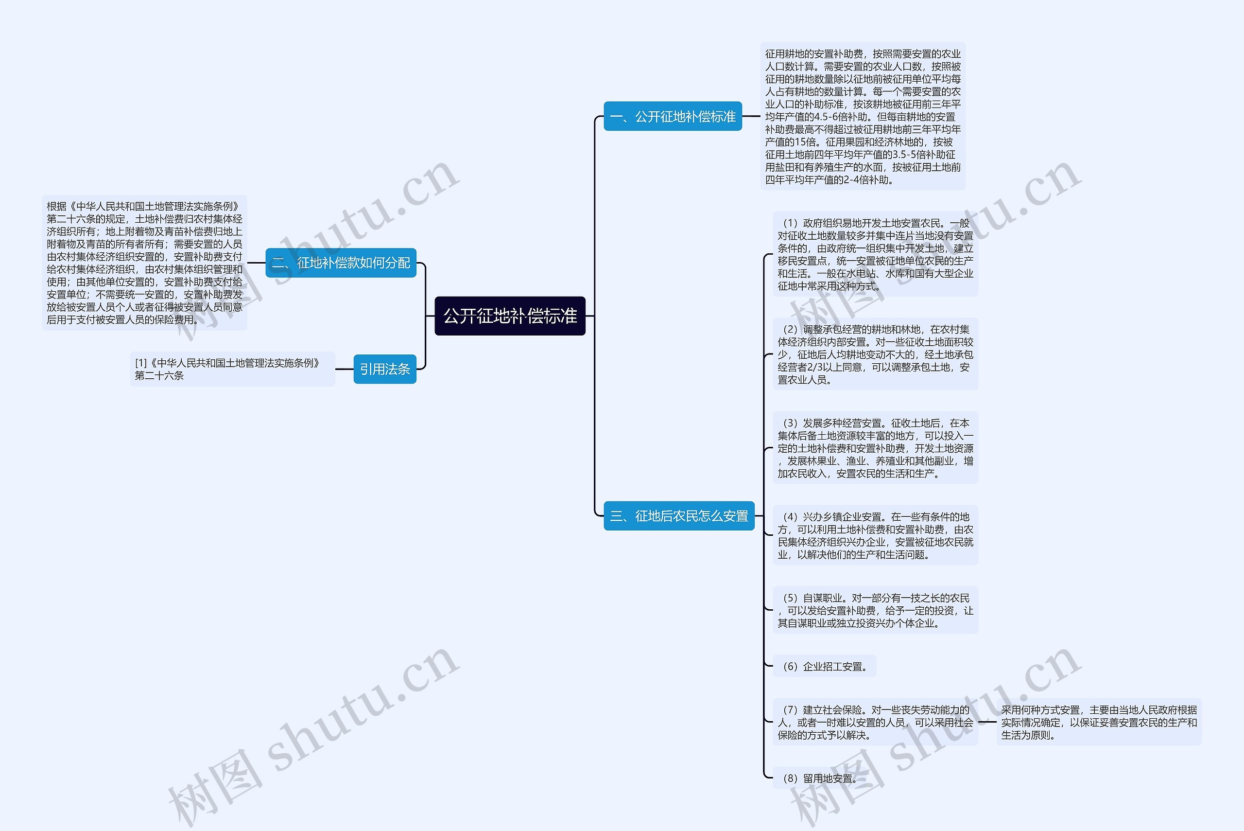 公开征地补偿标准思维导图