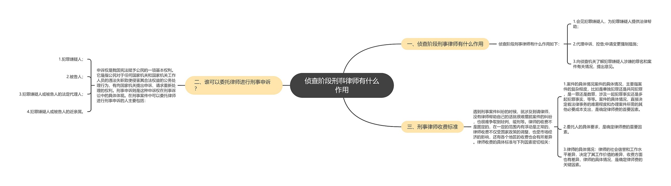 侦查阶段刑事律师有什么作用思维导图