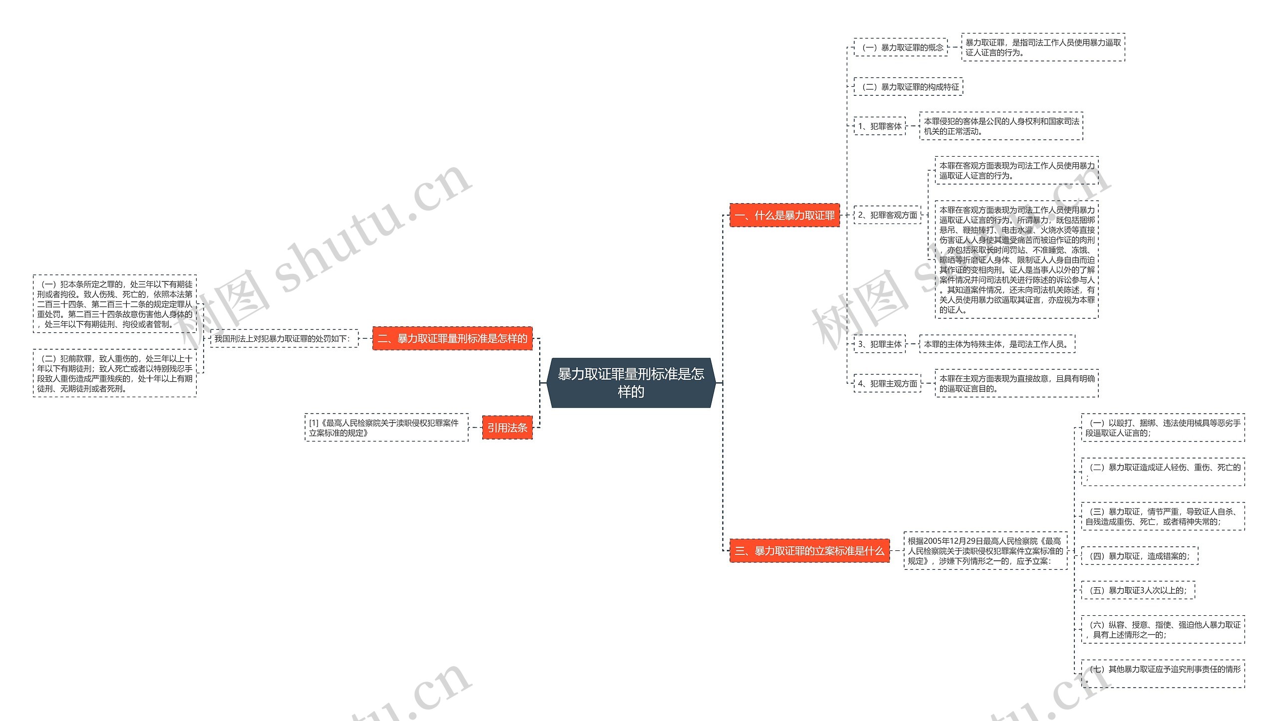 暴力取证罪量刑标准是怎样的思维导图