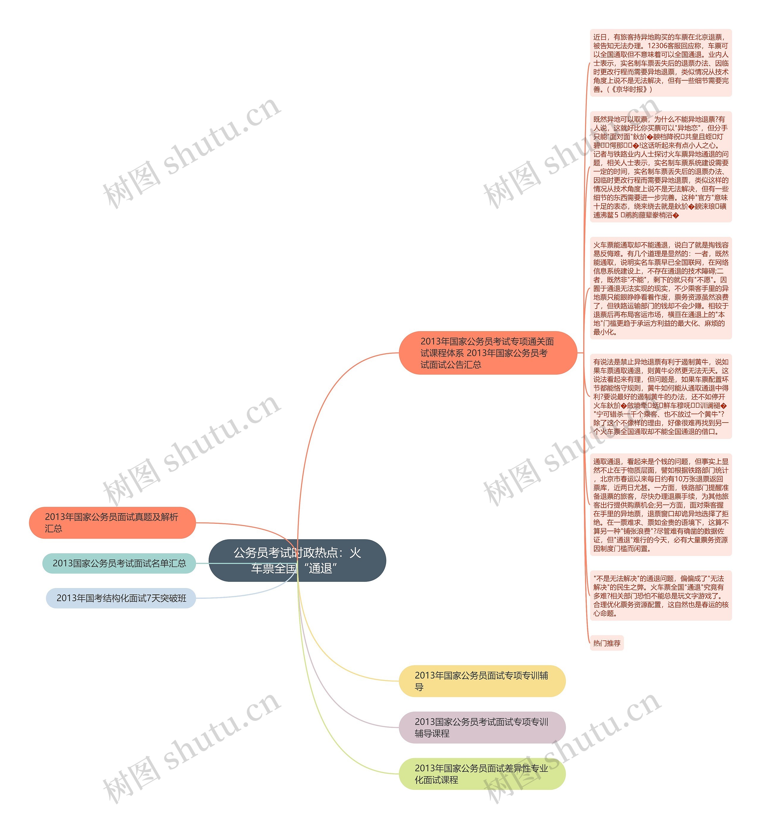 公务员考试时政热点：火车票全国“通退”思维导图
