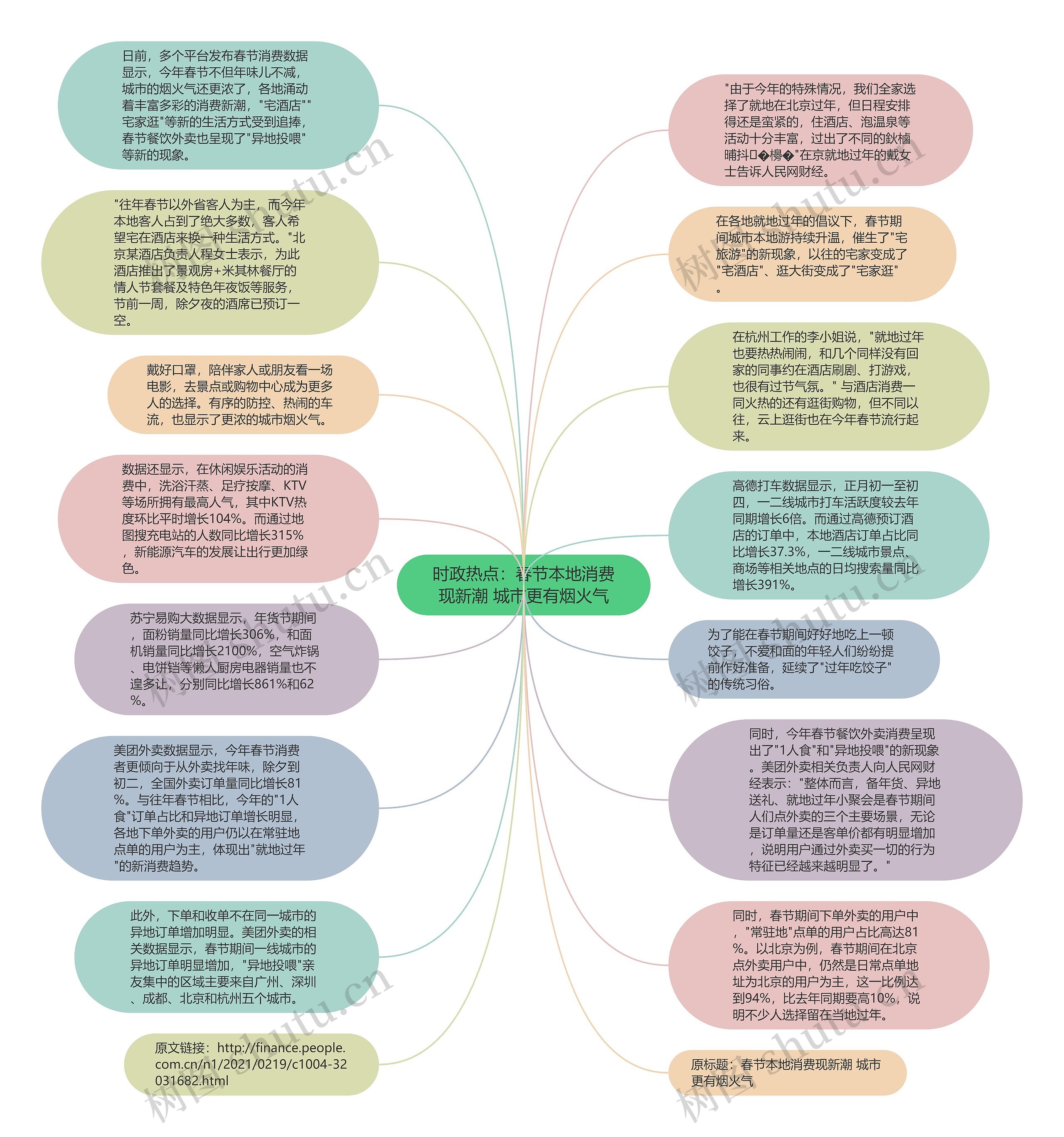 时政热点：春节本地消费现新潮 城市更有烟火气思维导图