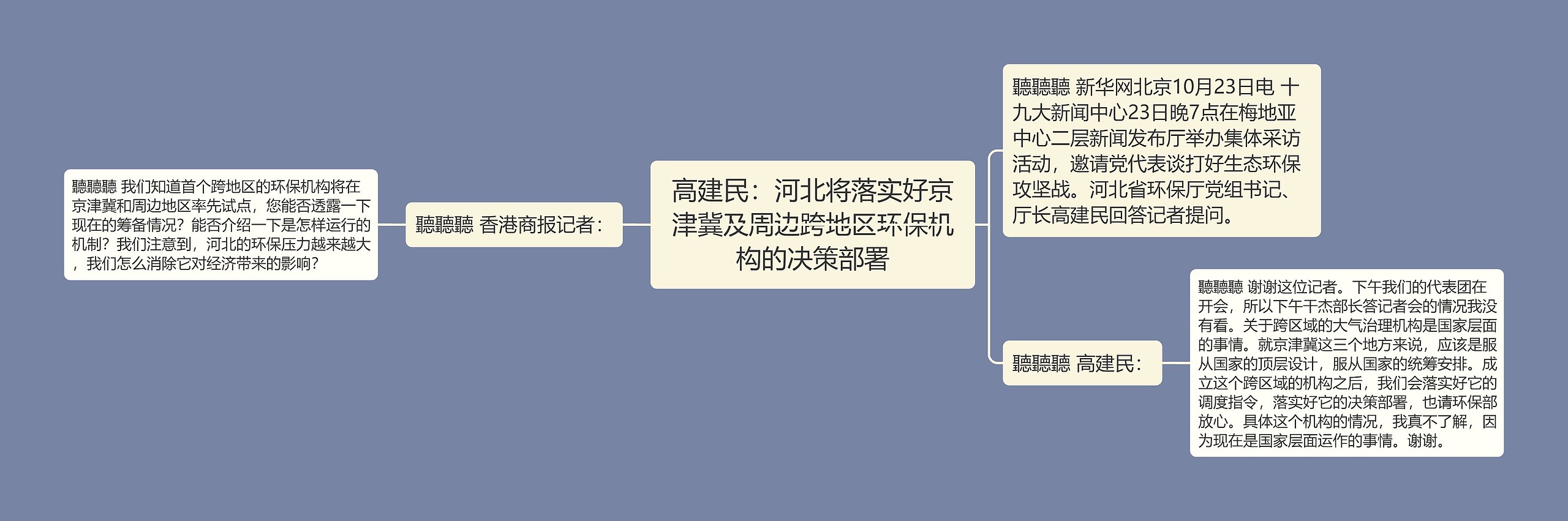 高建民：河北将落实好京津冀及周边跨地区环保机构的决策部署思维导图