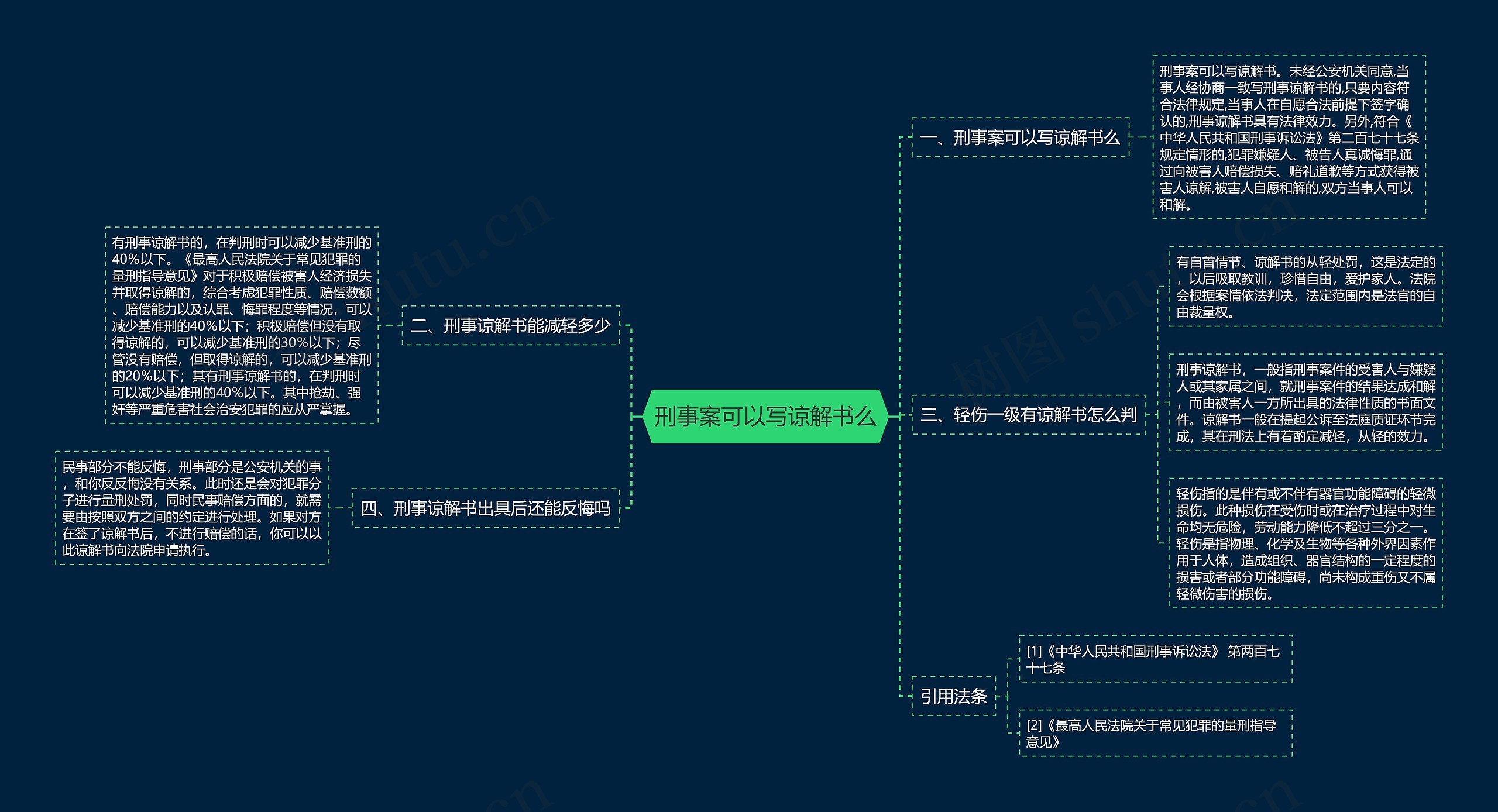 刑事案可以写谅解书么思维导图