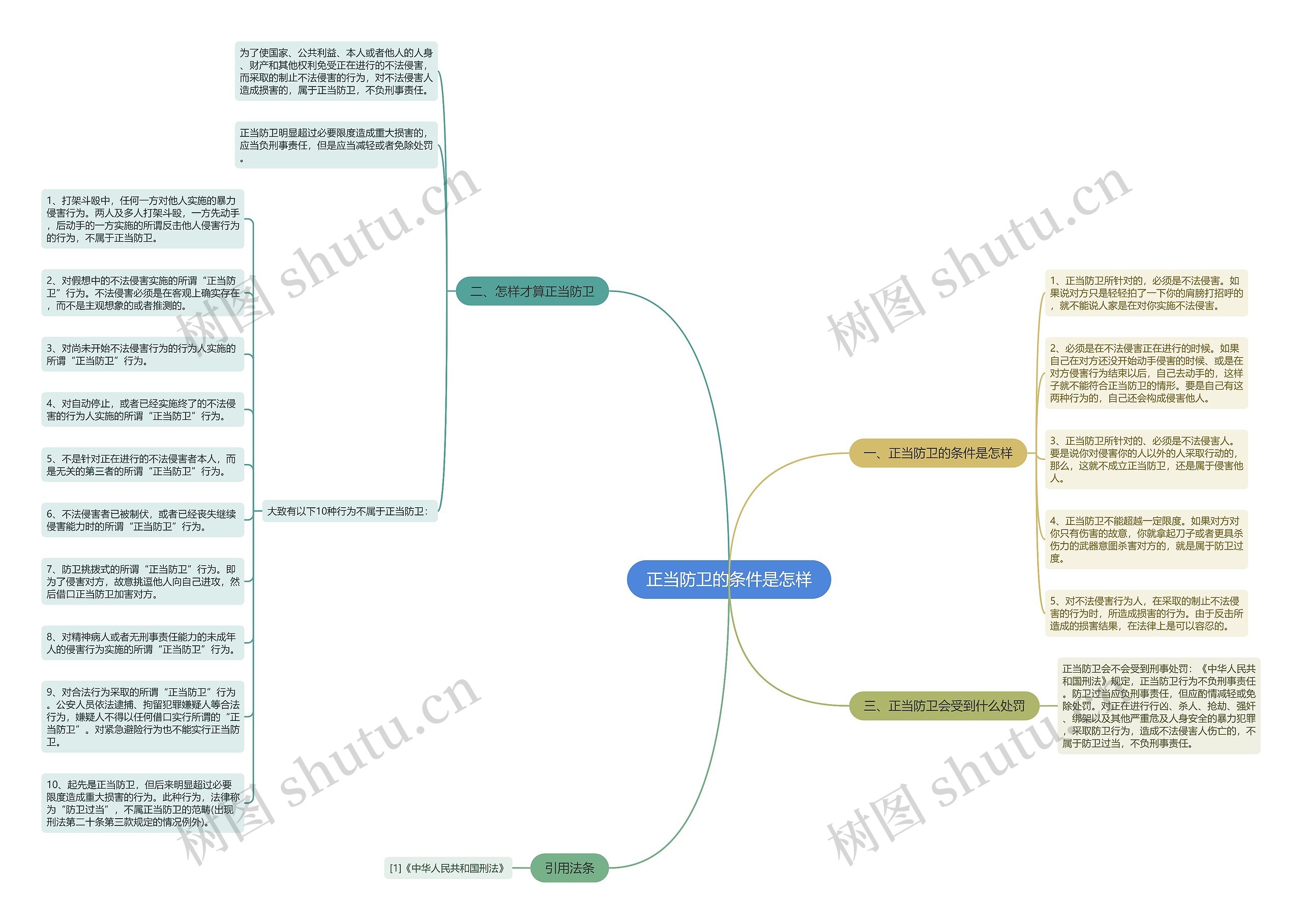 正当防卫的条件是怎样思维导图
