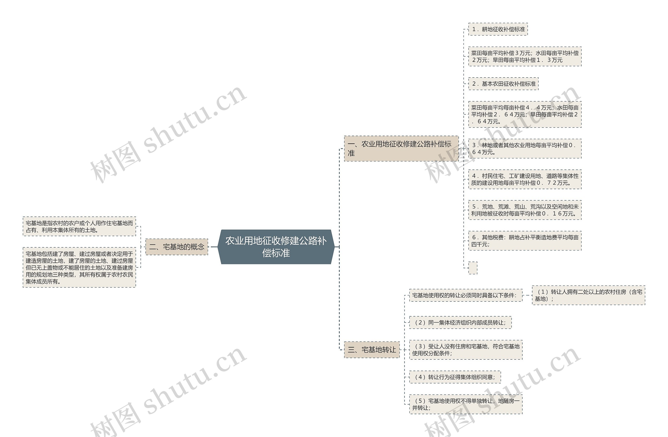 农业用地征收修建公路补偿标准思维导图