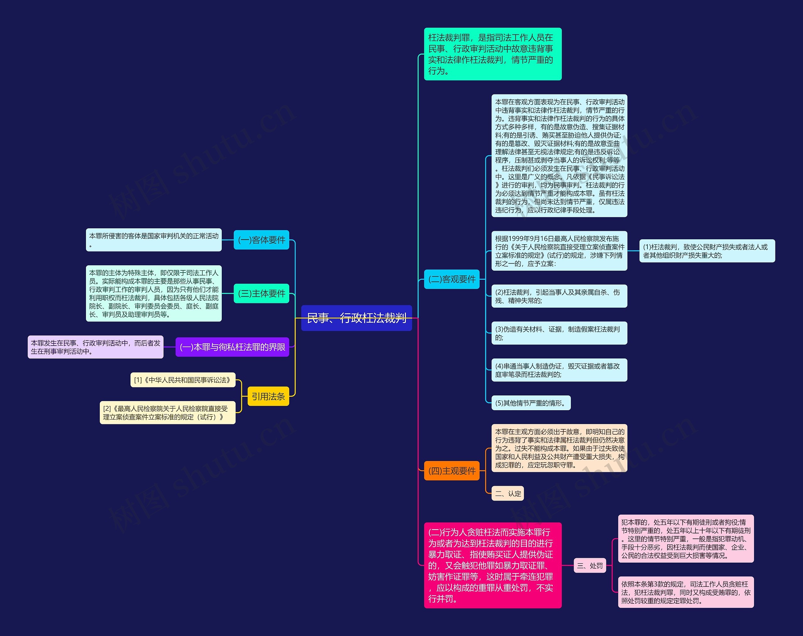 民事、行政枉法裁判思维导图
