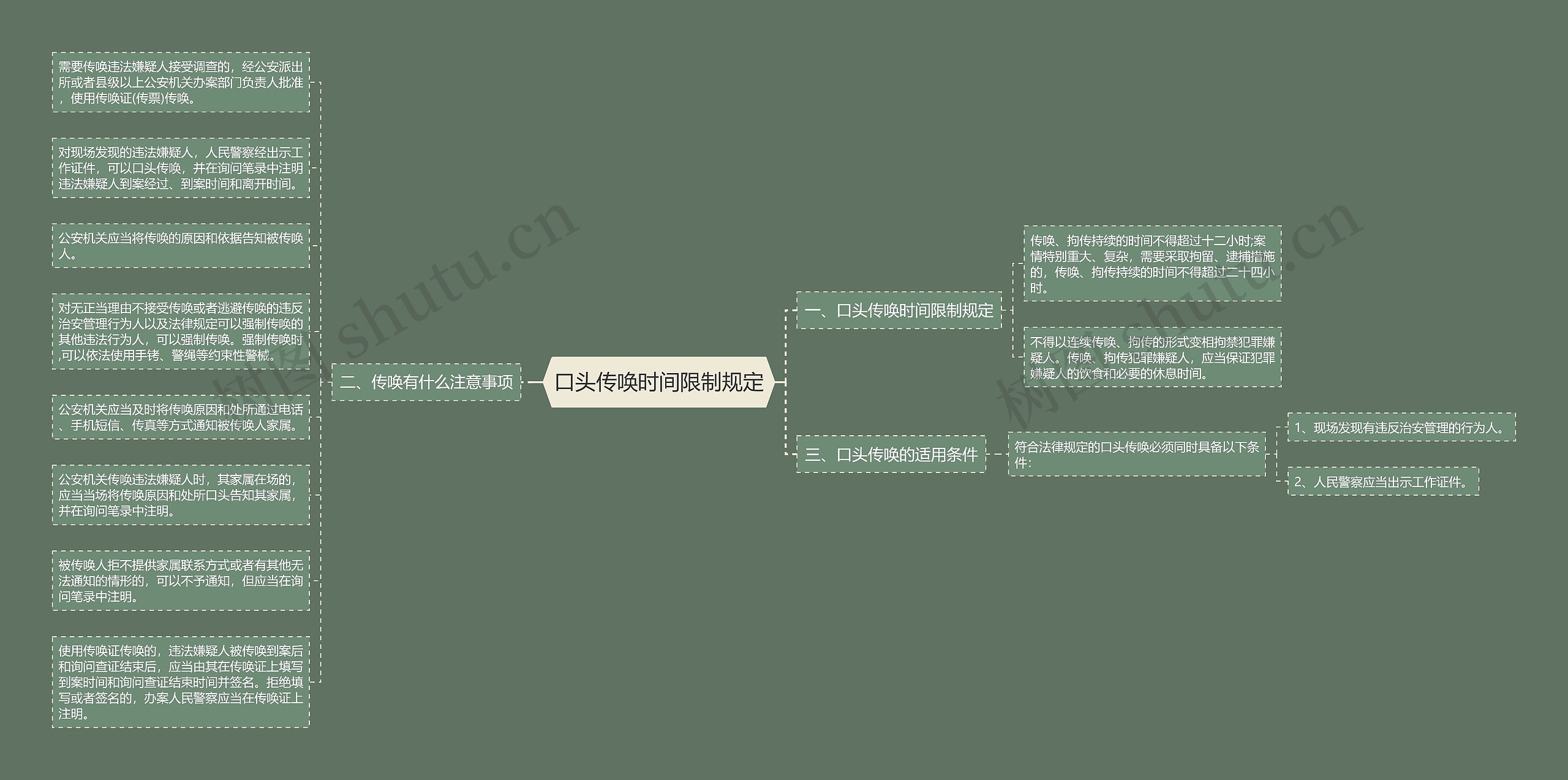 口头传唤时间限制规定思维导图