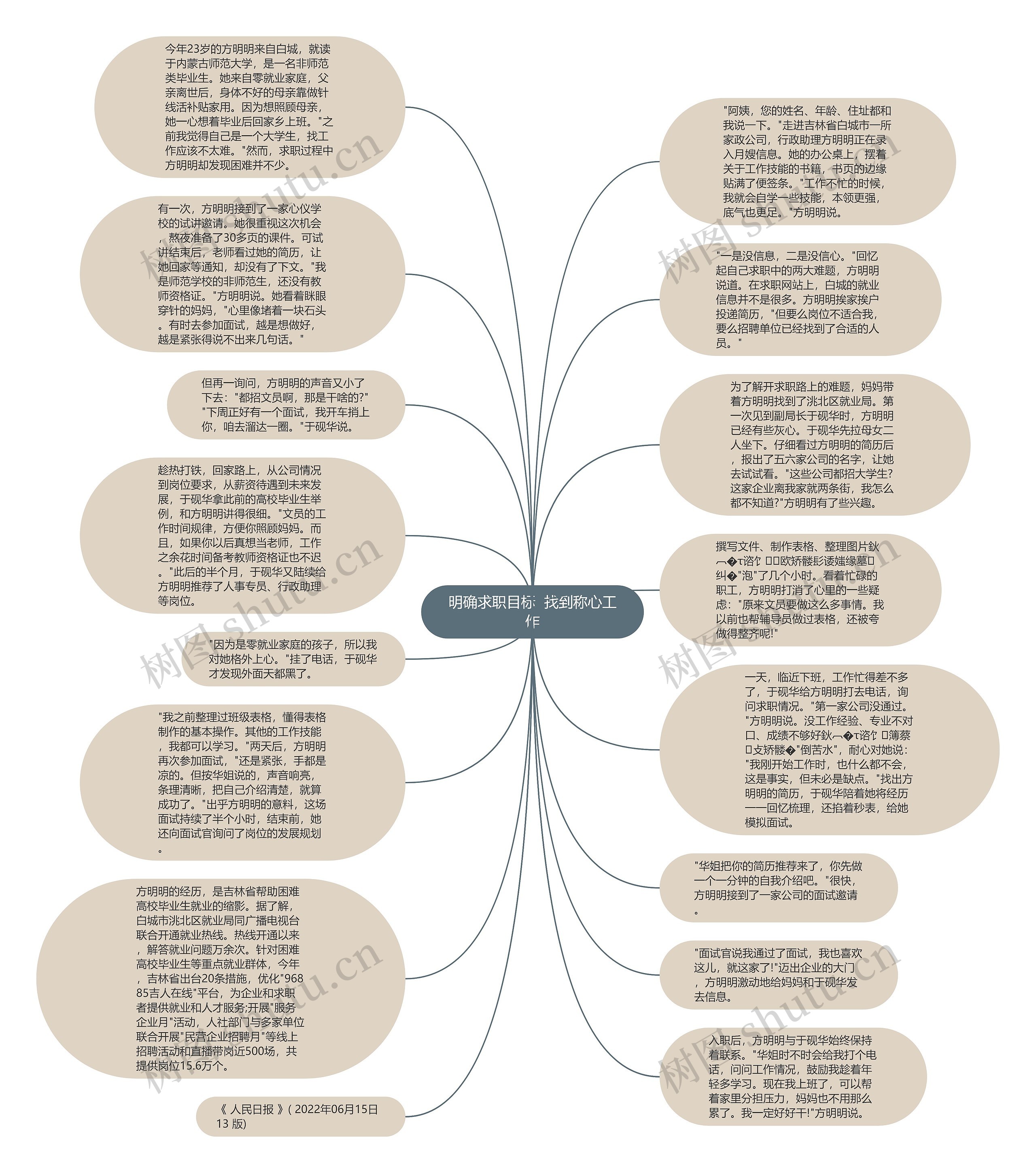 明确求职目标  找到称心工作思维导图