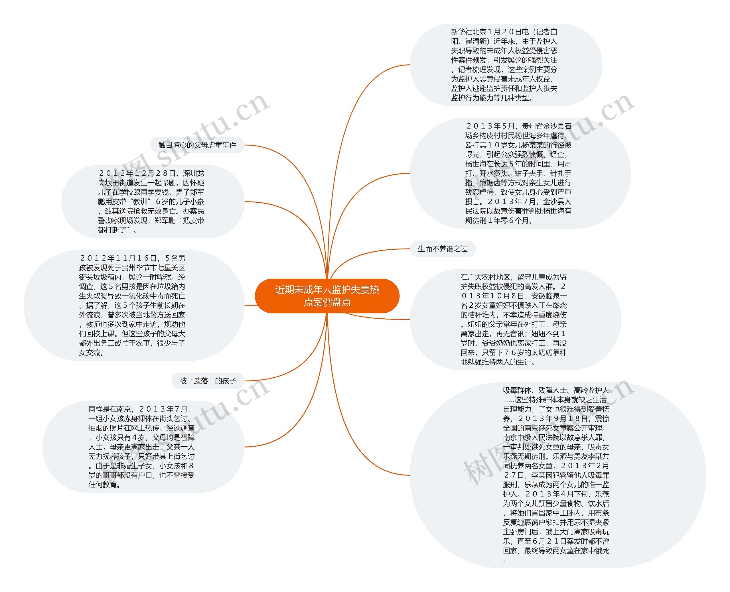 近期未成年人监护失责热点案例盘点思维导图