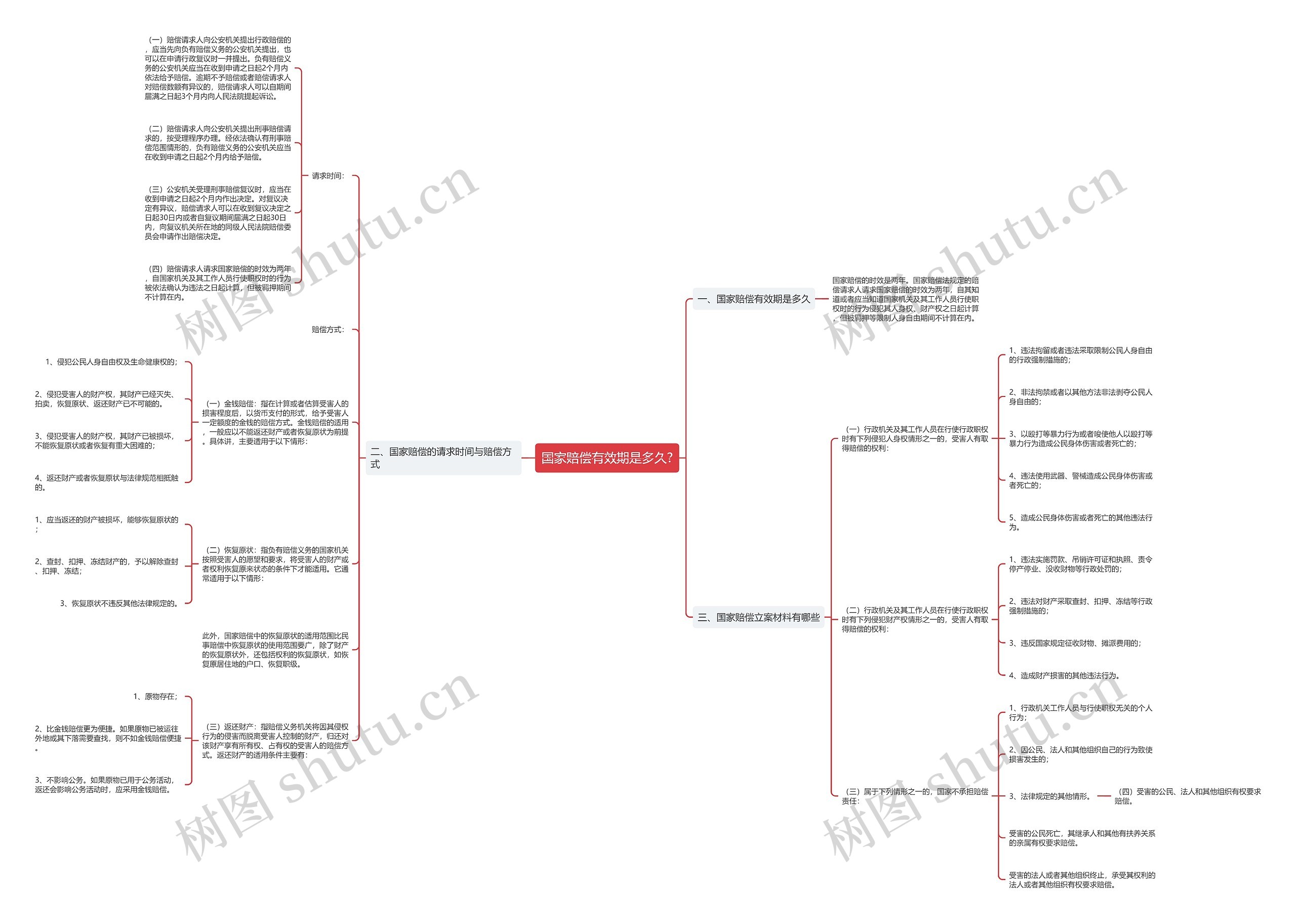 国家赔偿有效期是多久?思维导图
