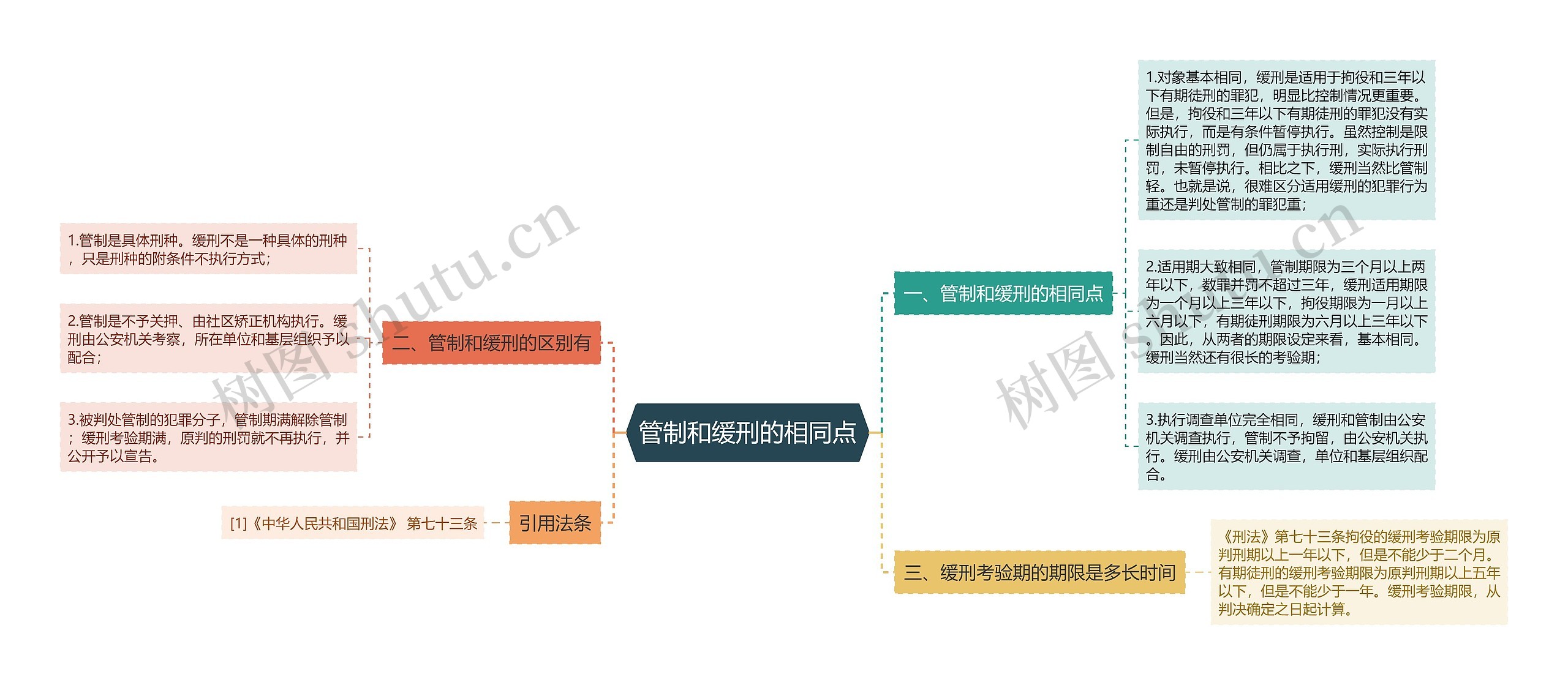 管制和缓刑的相同点思维导图