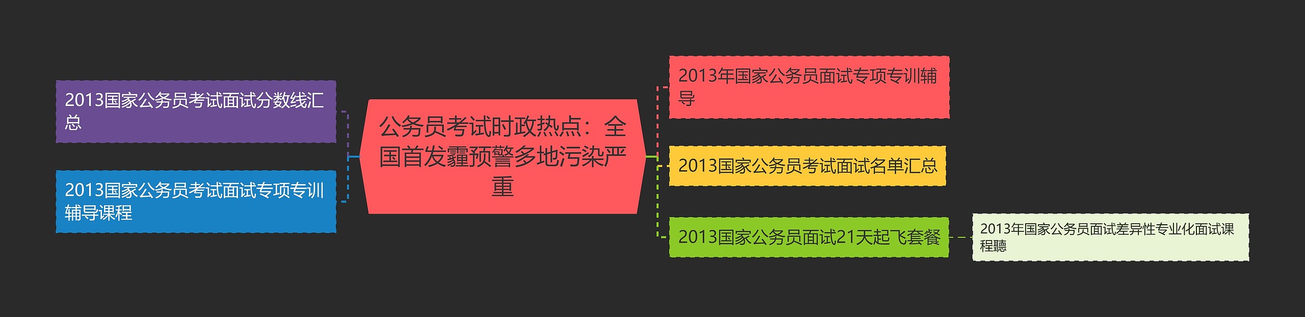 公务员考试时政热点：全国首发霾预警多地污染严重思维导图