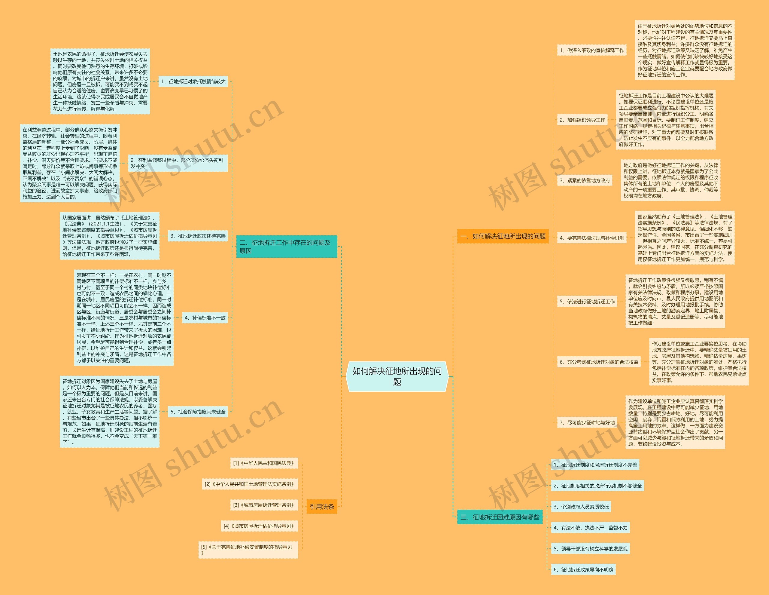 如何解决征地所出现的问题思维导图