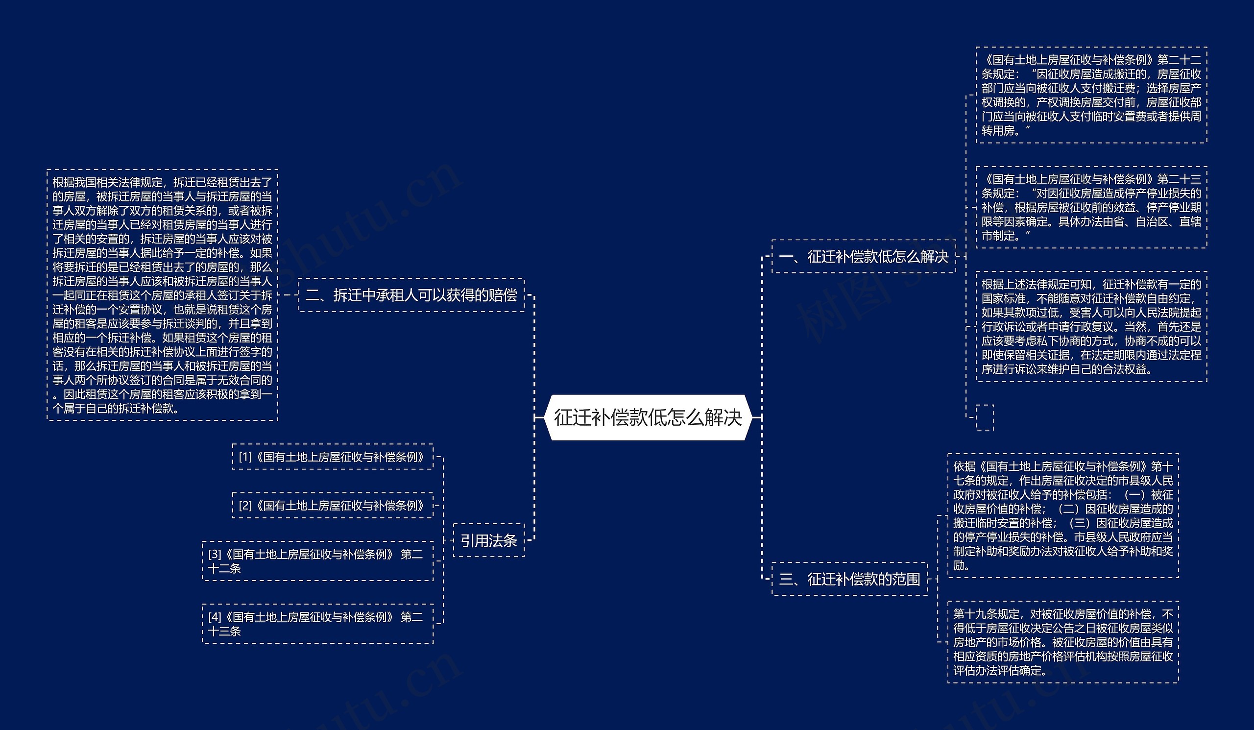 征迁补偿款低怎么解决思维导图