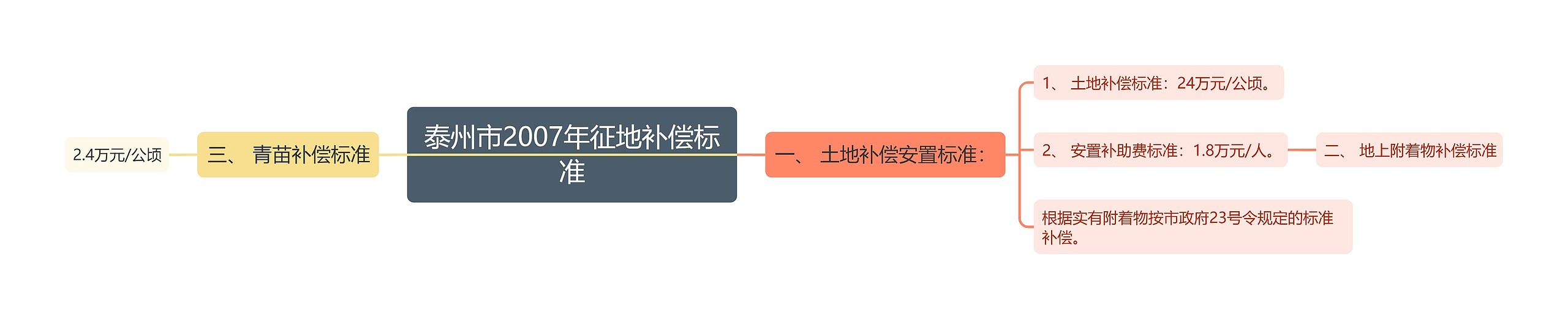 泰州市2007年征地补偿标准思维导图