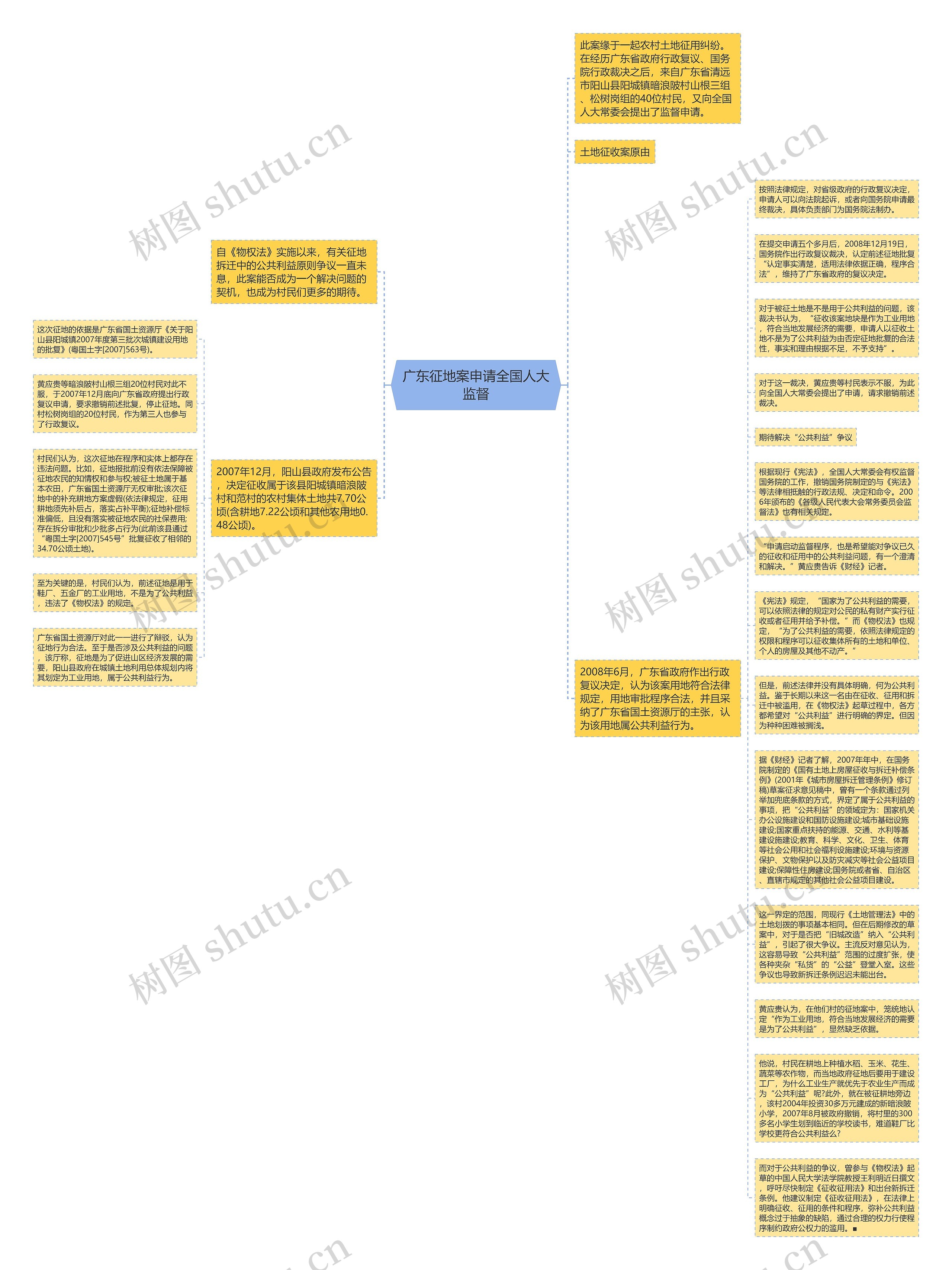 广东征地案申请全国人大监督思维导图