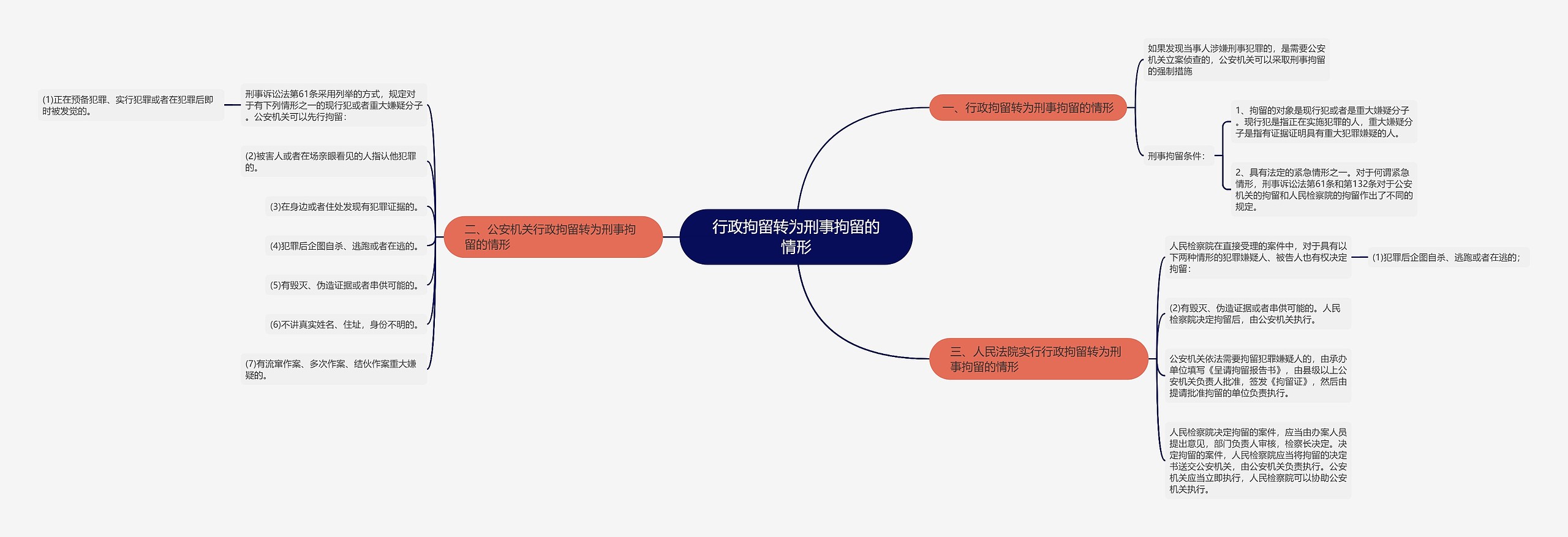 行政拘留转为刑事拘留的情形思维导图