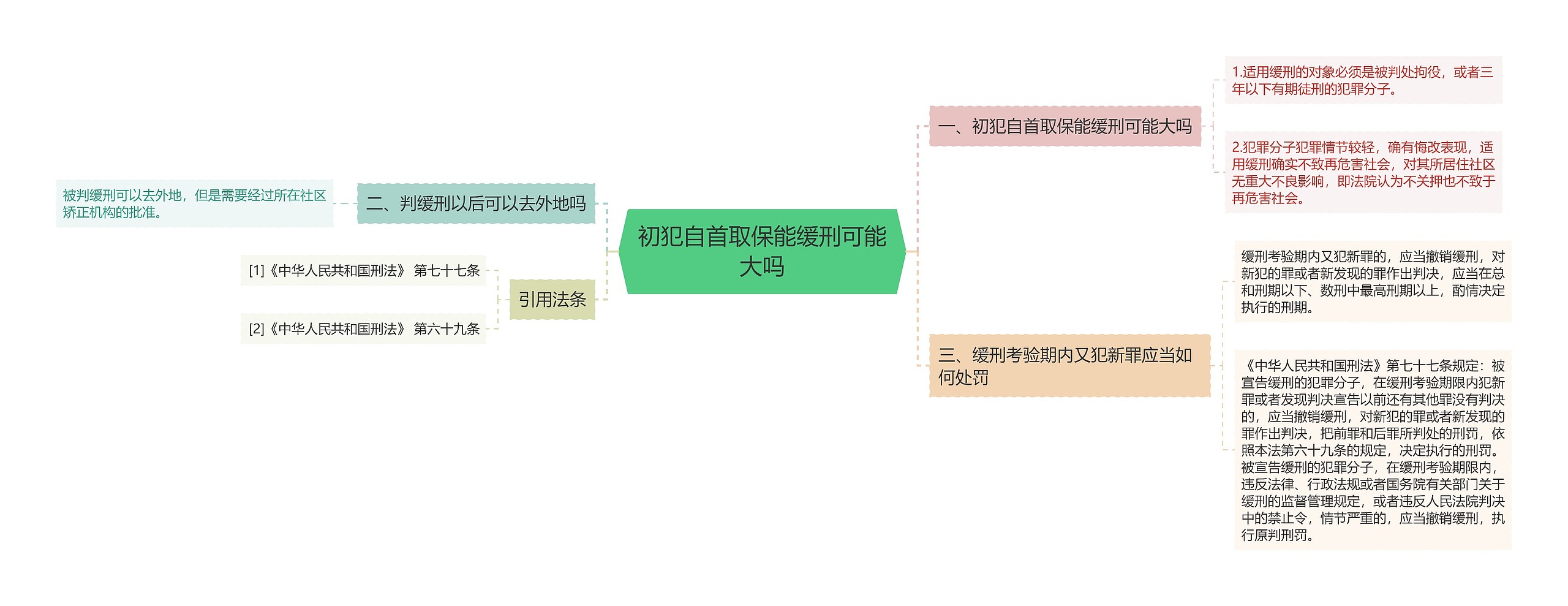 初犯自首取保能缓刑可能大吗