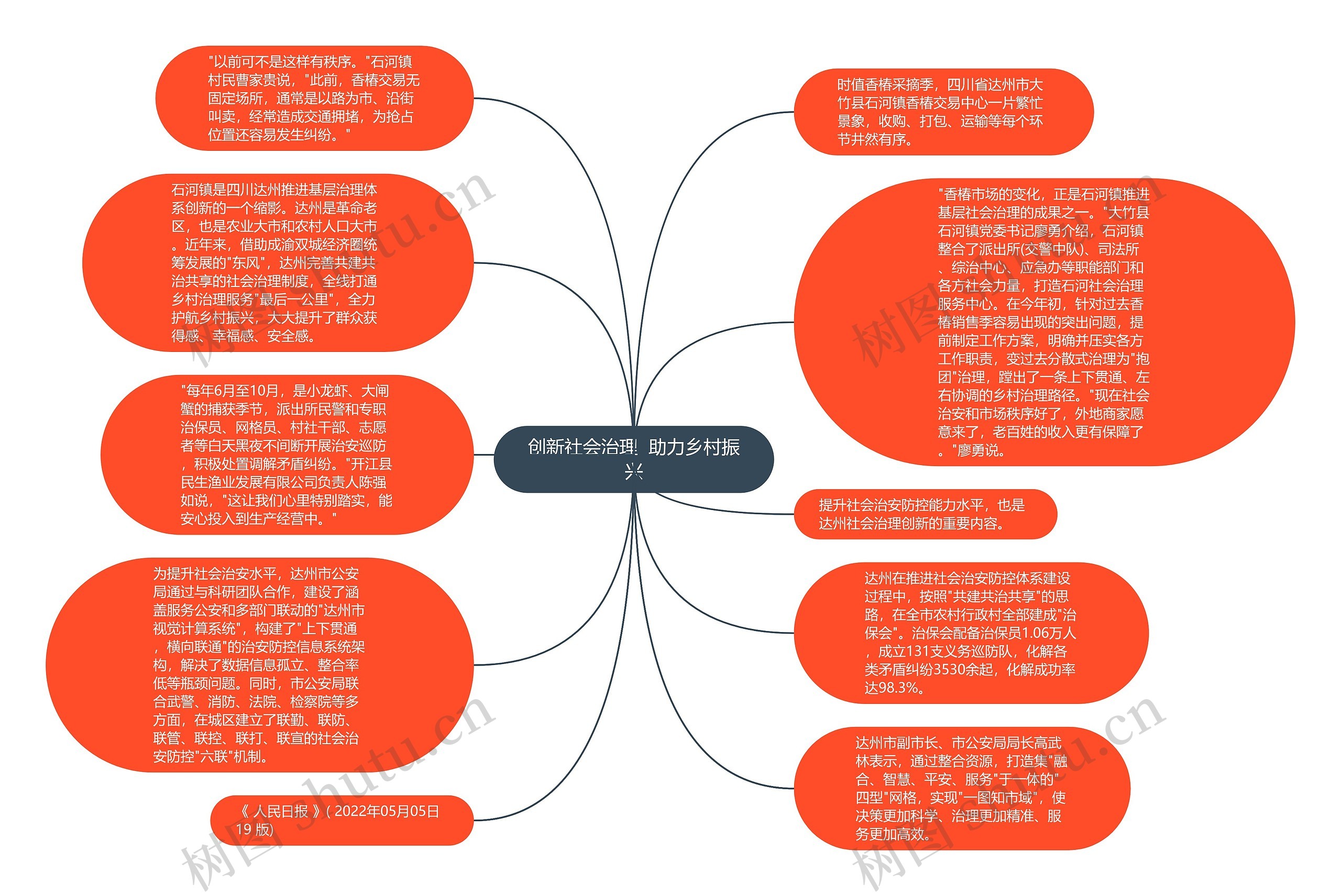 创新社会治理  助力乡村振兴思维导图