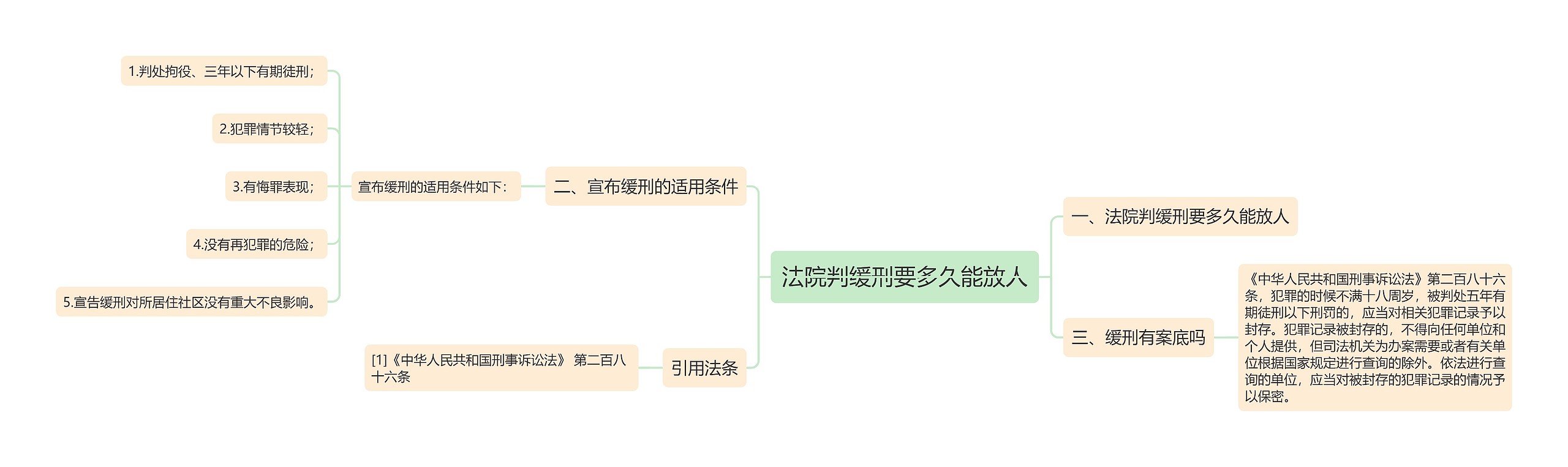 法院判缓刑要多久能放人思维导图