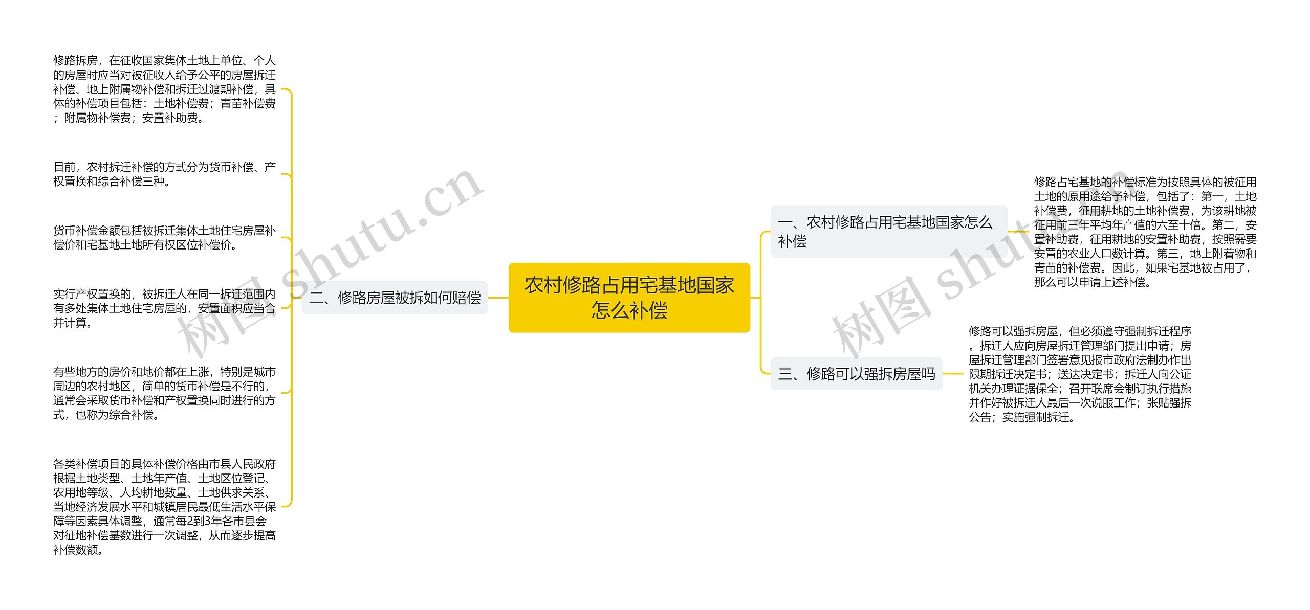 农村修路占用宅基地国家怎么补偿思维导图