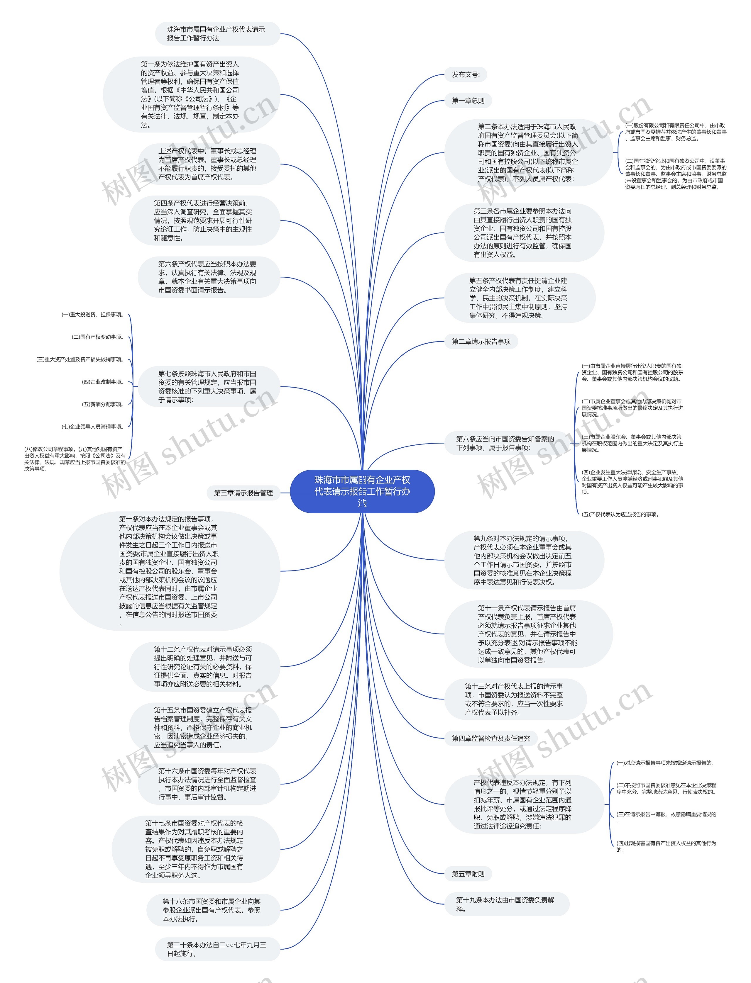 珠海市市属国有企业产权代表请示报告工作暂行办法思维导图