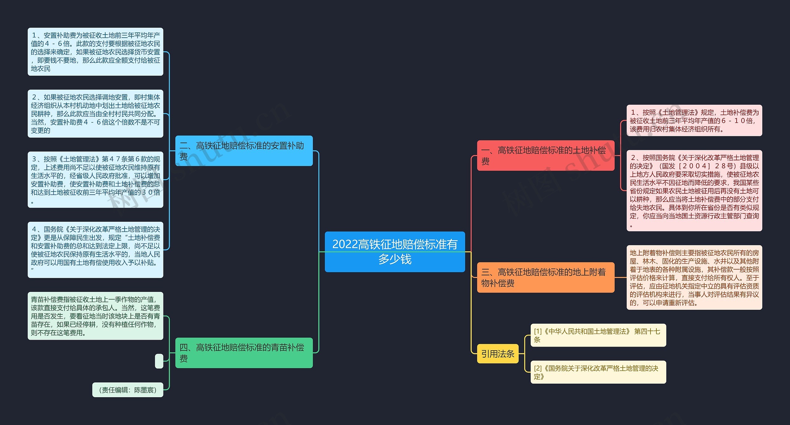 2022高铁征地赔偿标准有多少钱思维导图