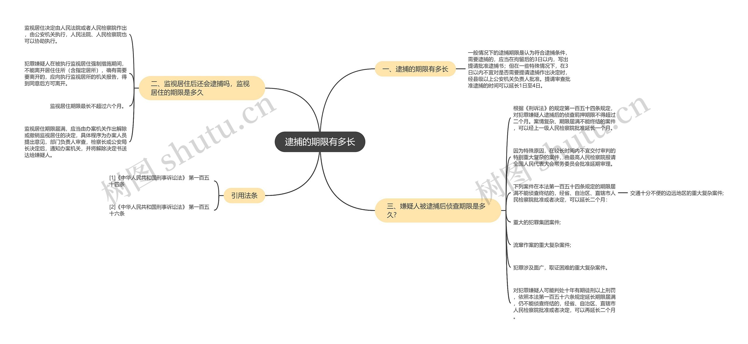 逮捕的期限有多长思维导图