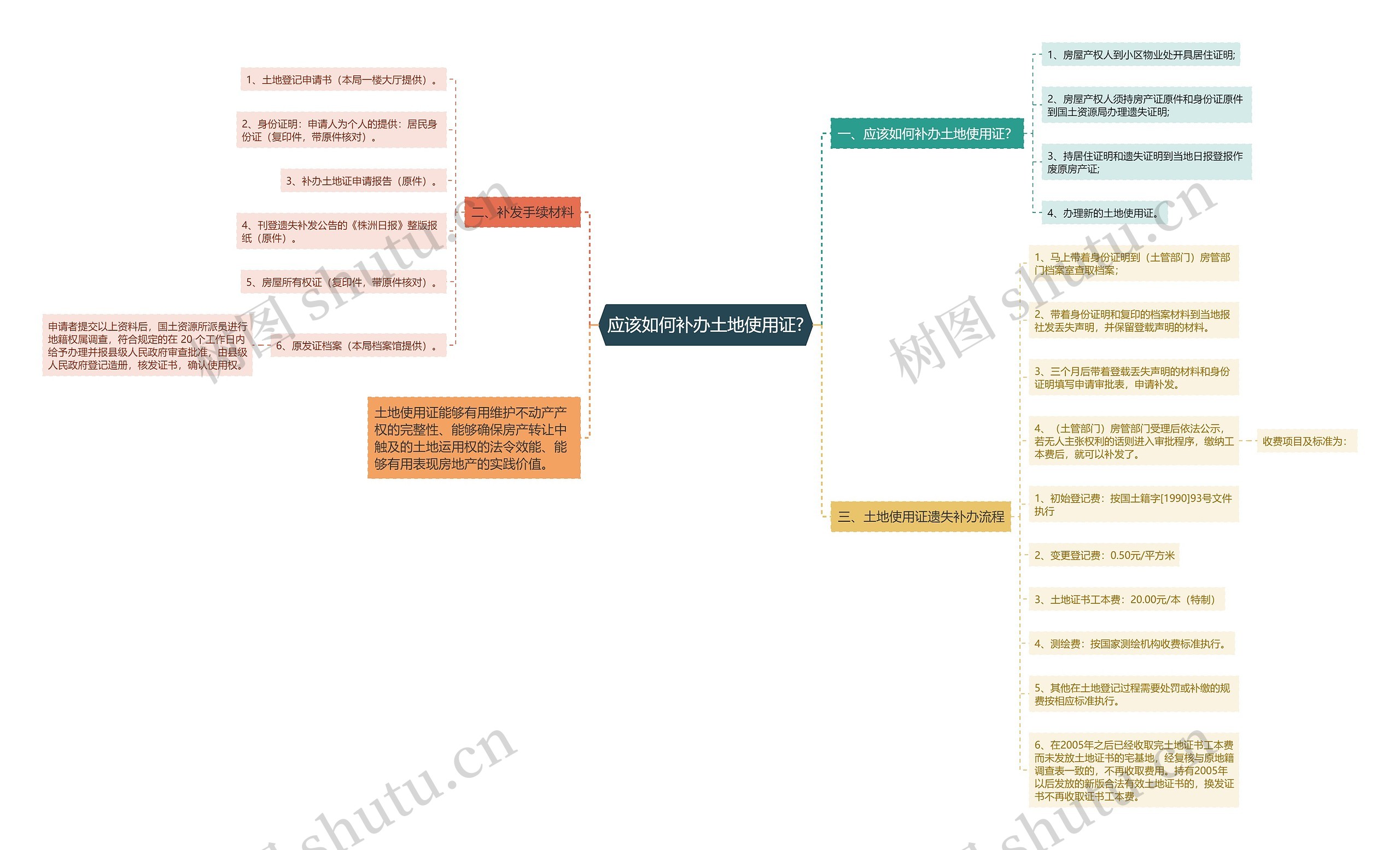 应该如何补办土地使用证?思维导图