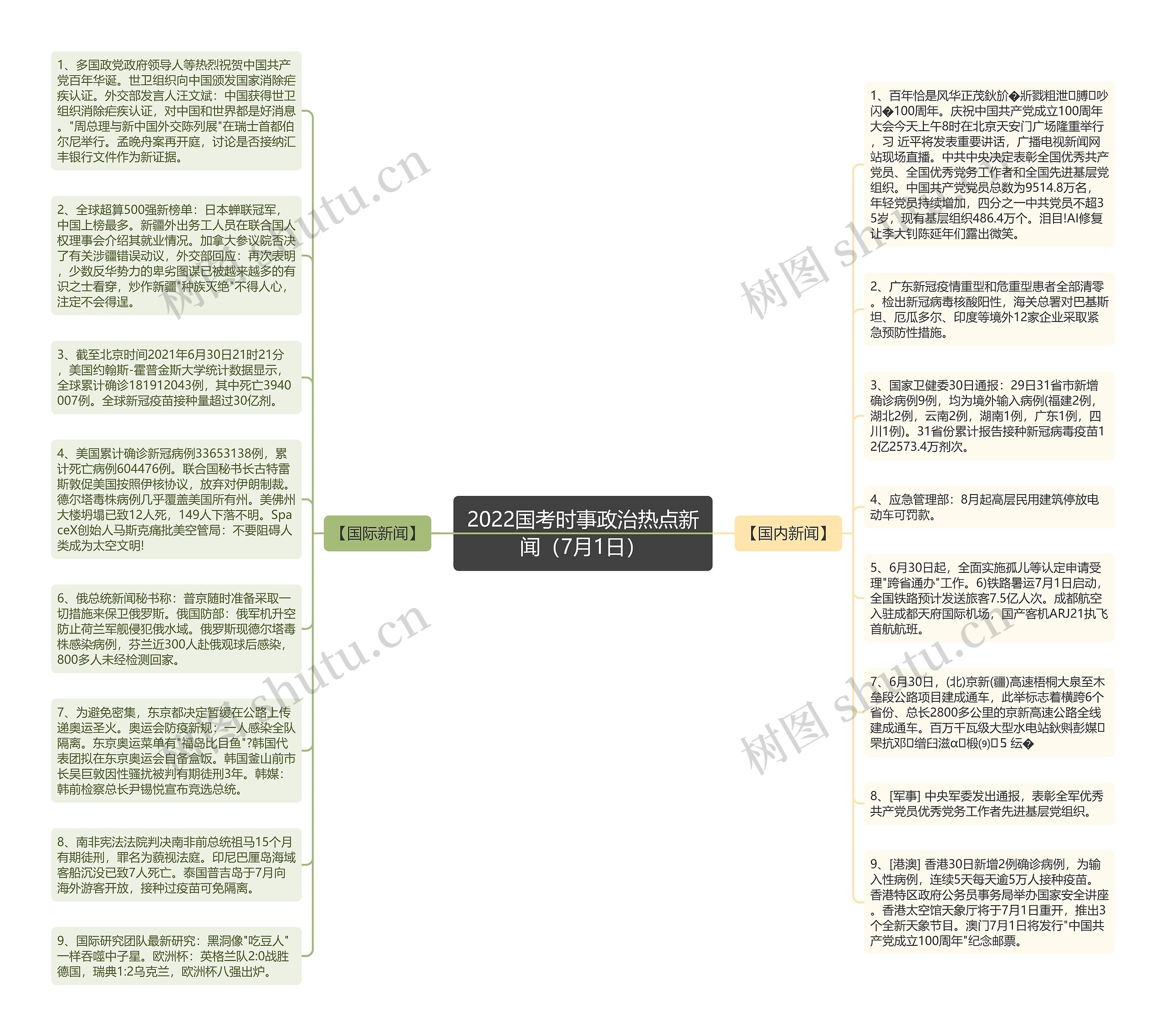 2022国考时事政治热点新闻（7月1日）思维导图