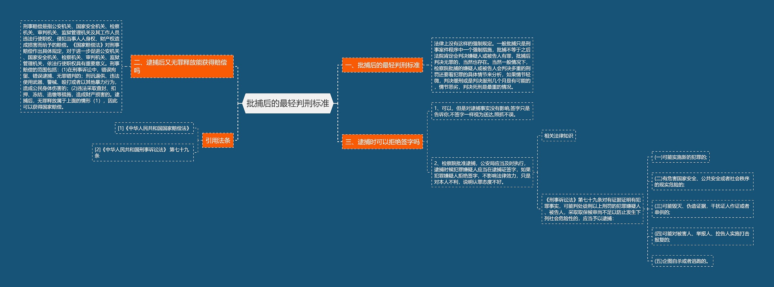 批捕后的最轻判刑标准思维导图