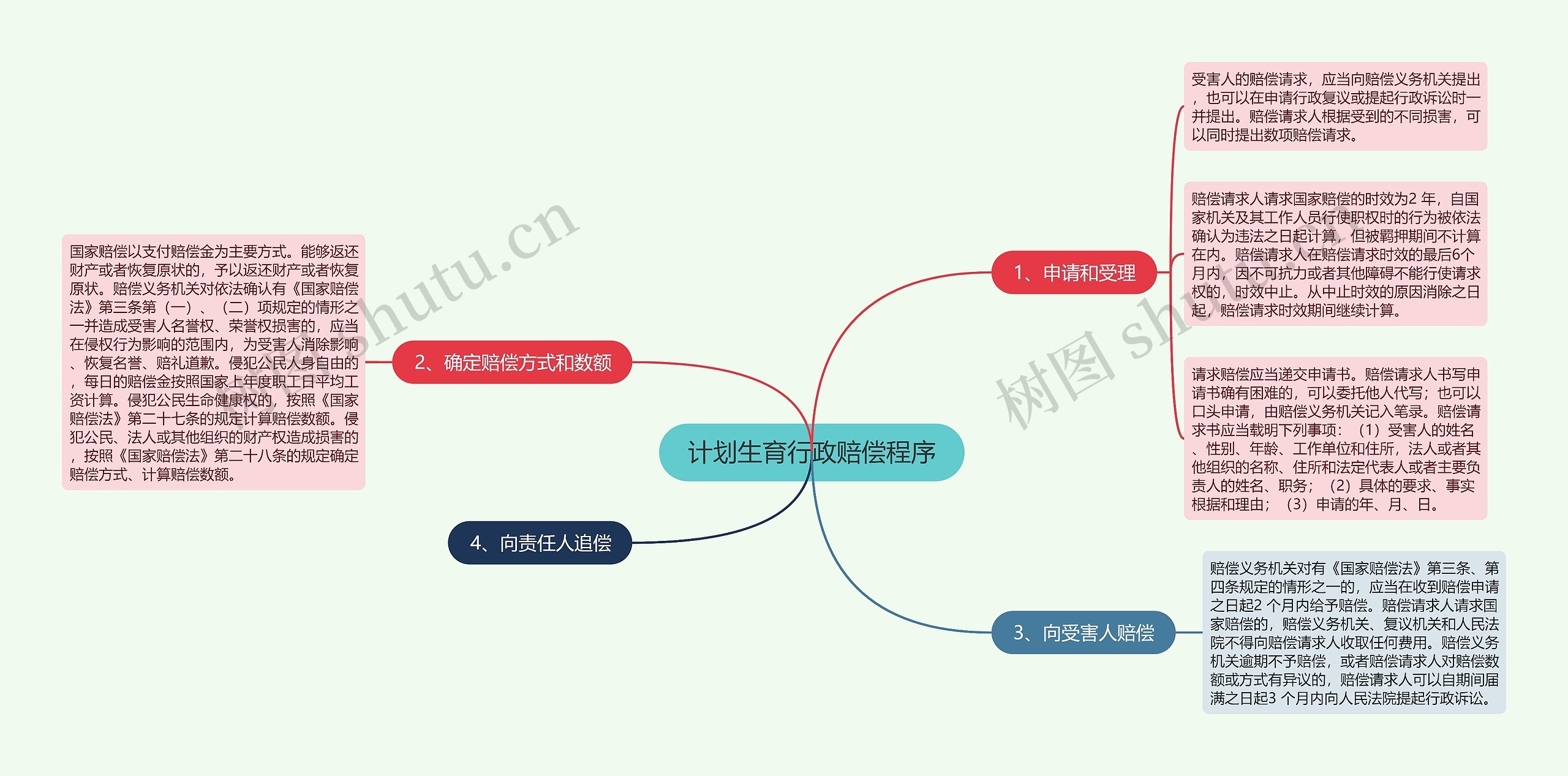 计划生育行政赔偿程序思维导图