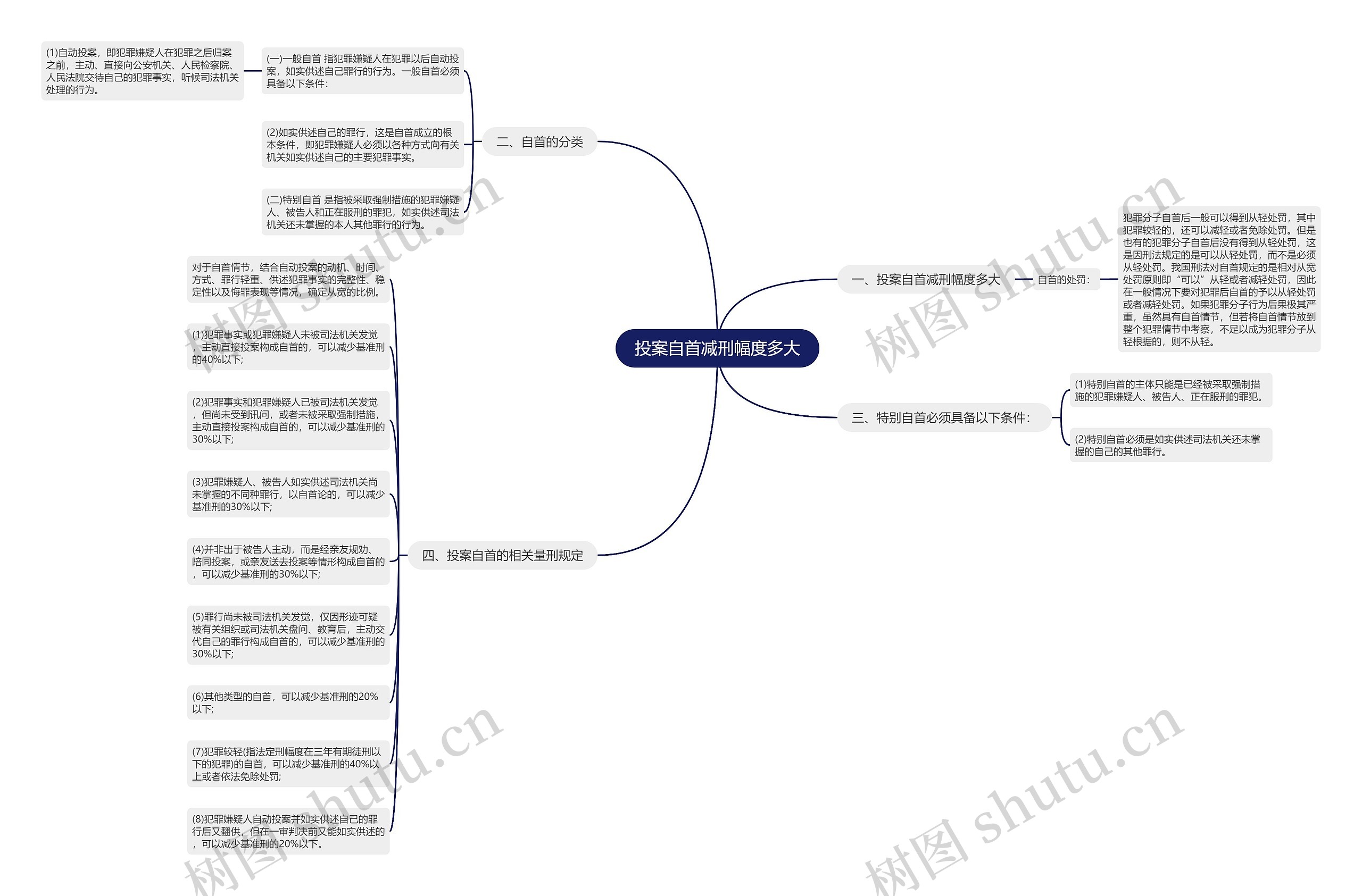 投案自首减刑幅度多大思维导图